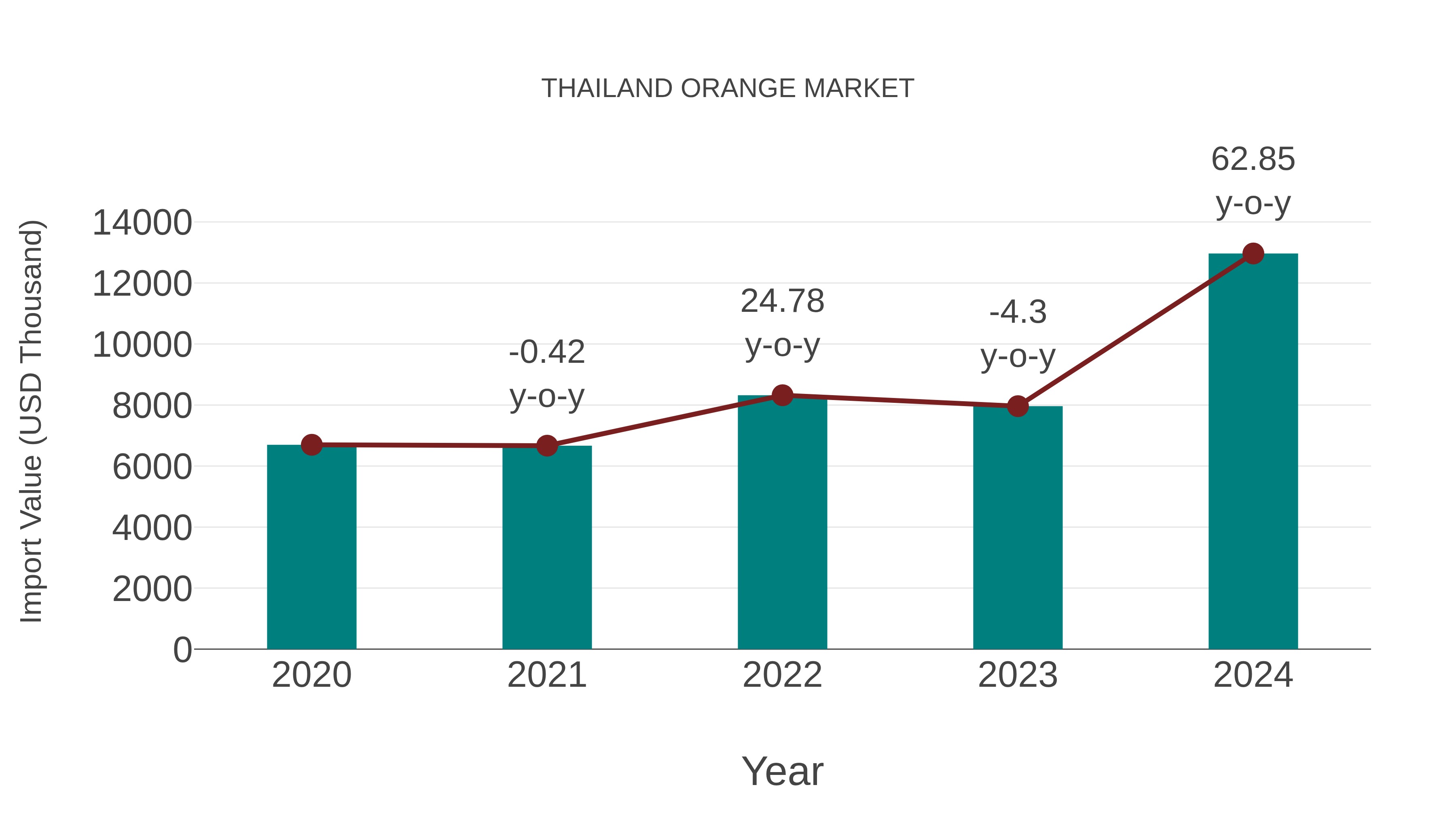  Thailand Orange Market: Import Trend Analysis