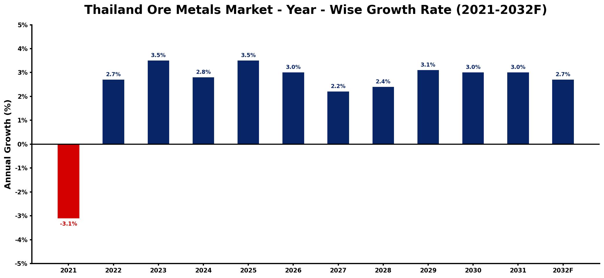 Thailand Ore Metals Market Year-wise Growth Rate and Key Drivers