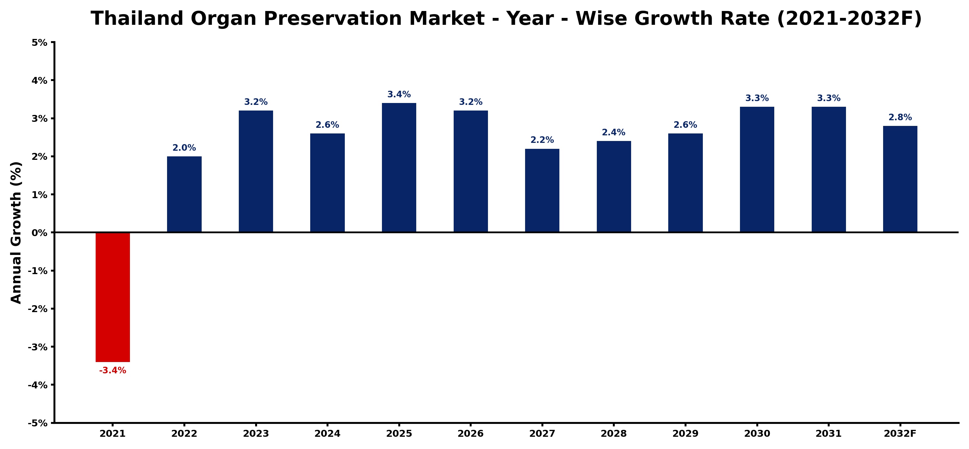 Thailand Organ Preservation Market Year-wise Growth Rate and Key Drivers