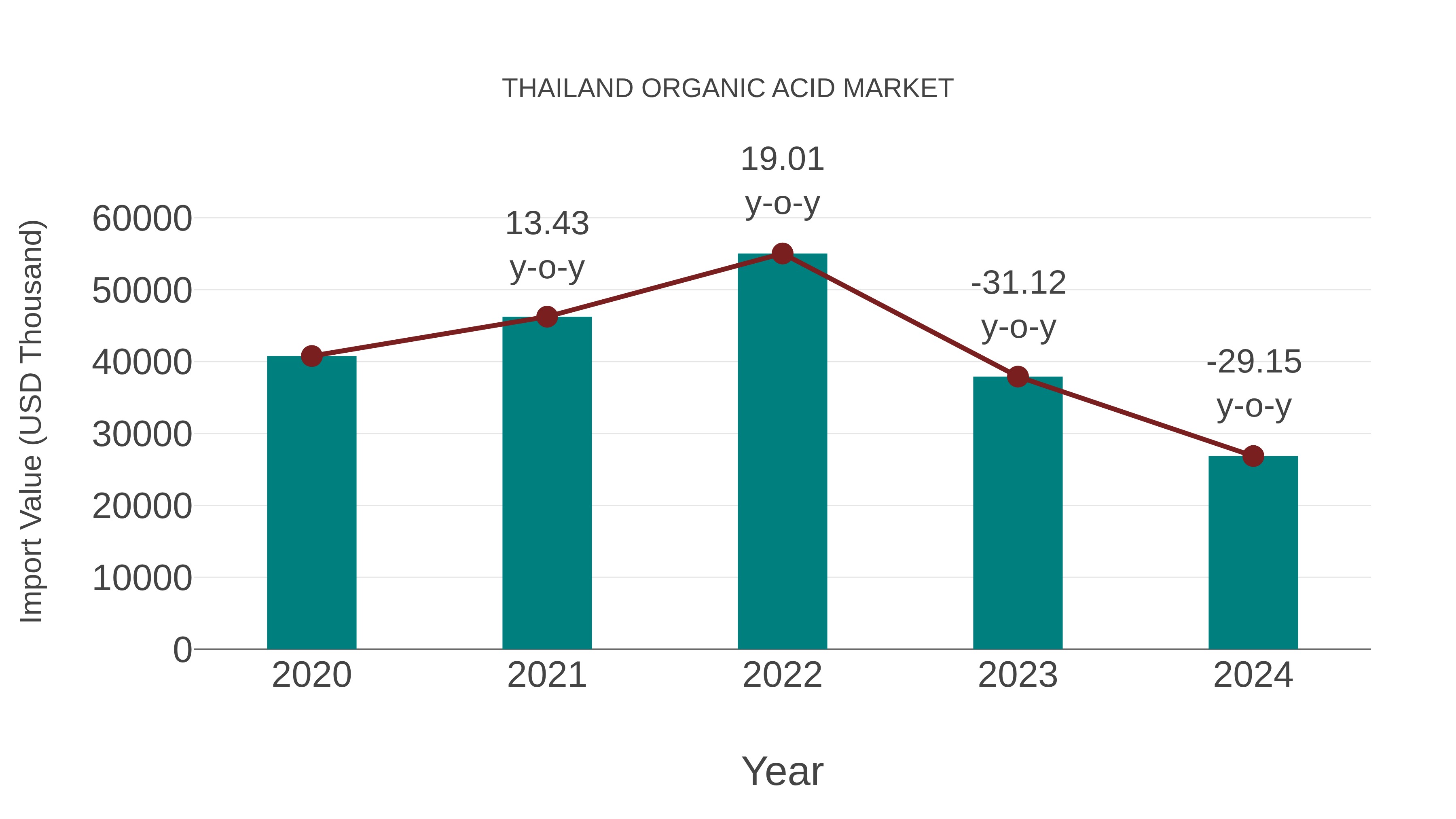  Thailand Organic Acid Market: Import Trend Analysis