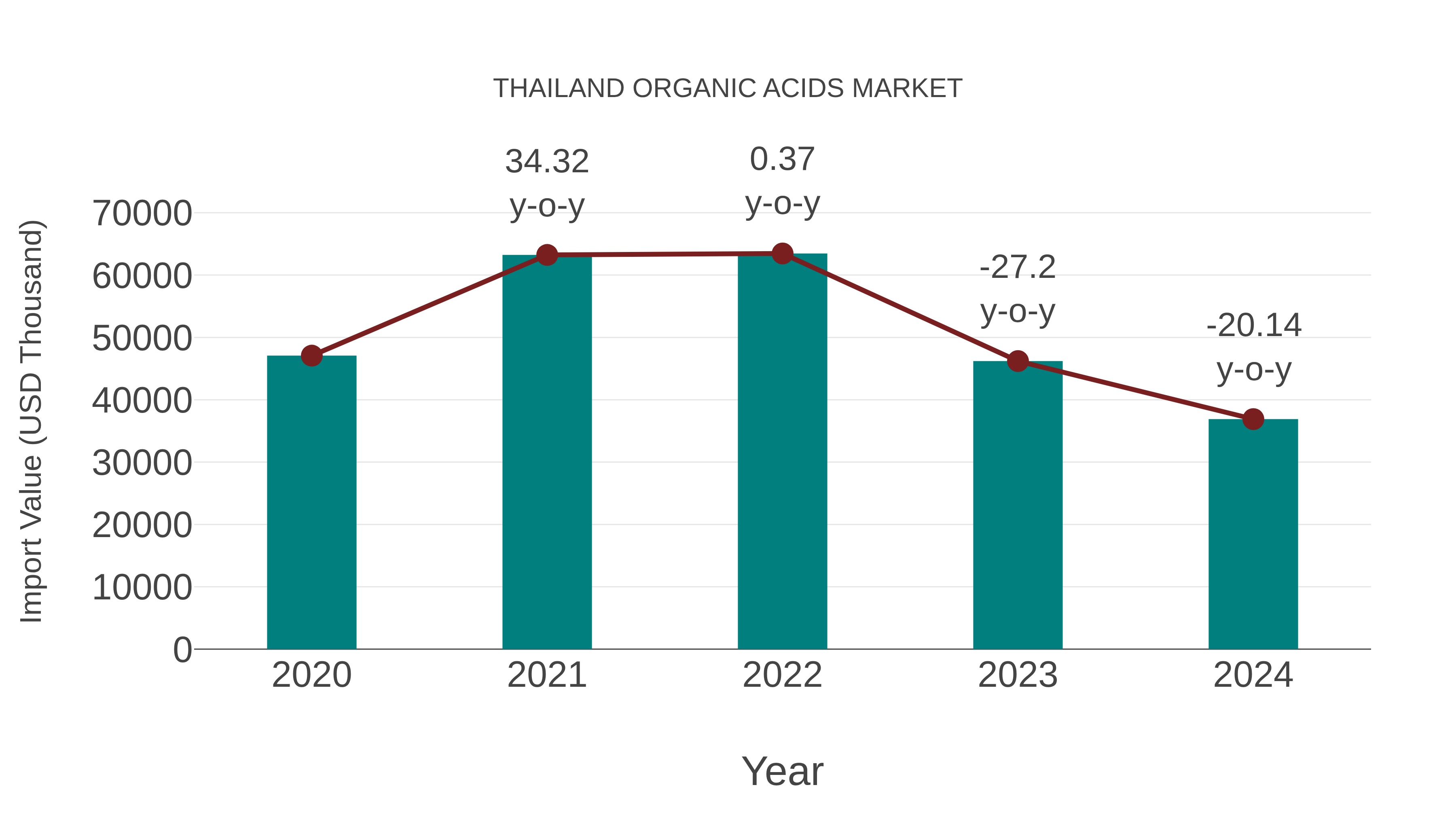 Thailand Organic Acids Market: Import Trend Analysis