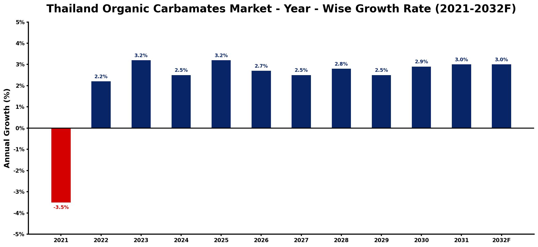 Thailand Organic Carbamates Market Year-wise Growth Rate and Key Drivers