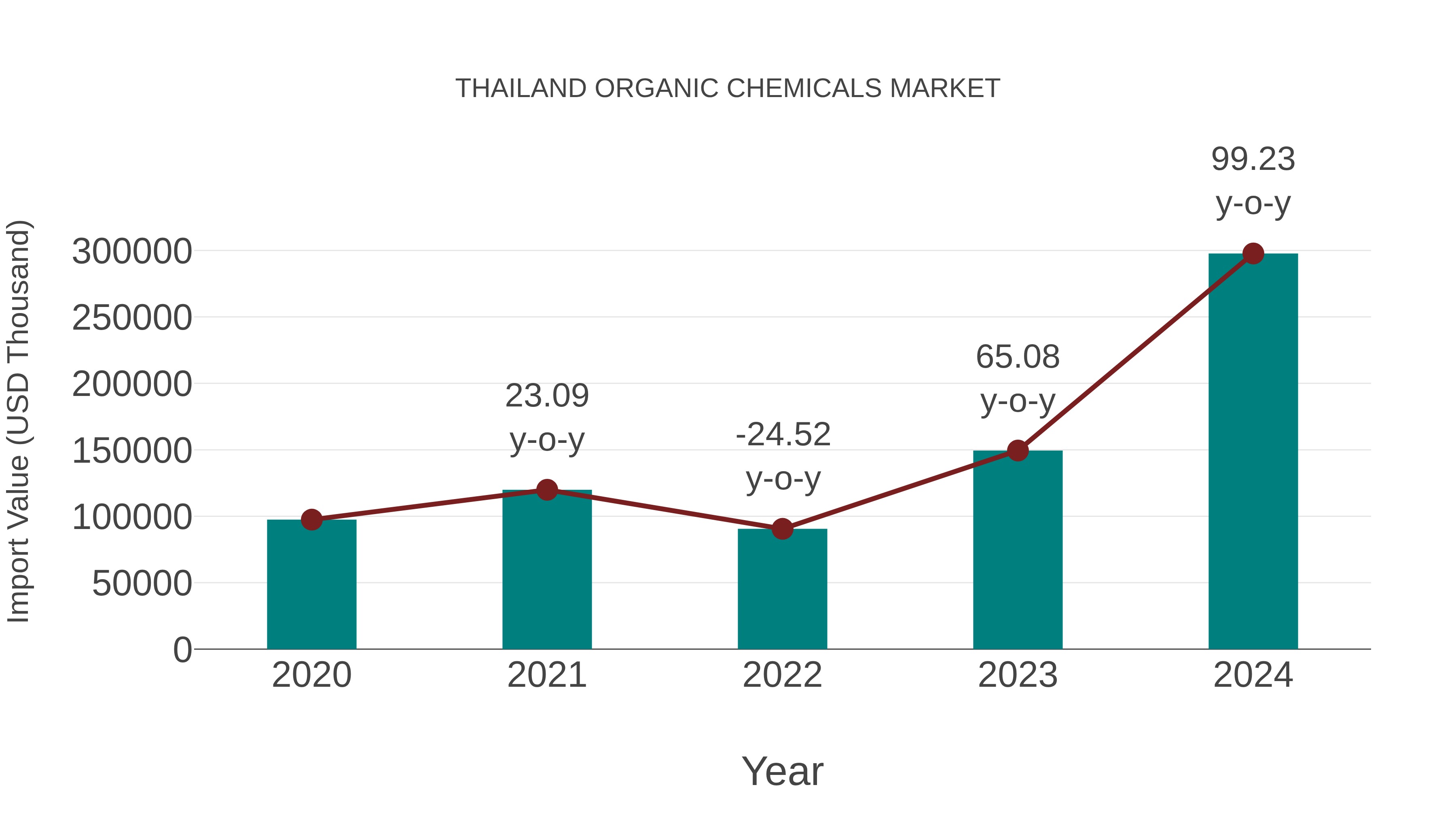  Thailand Organic Chemicals Market: Import Trend Analysis