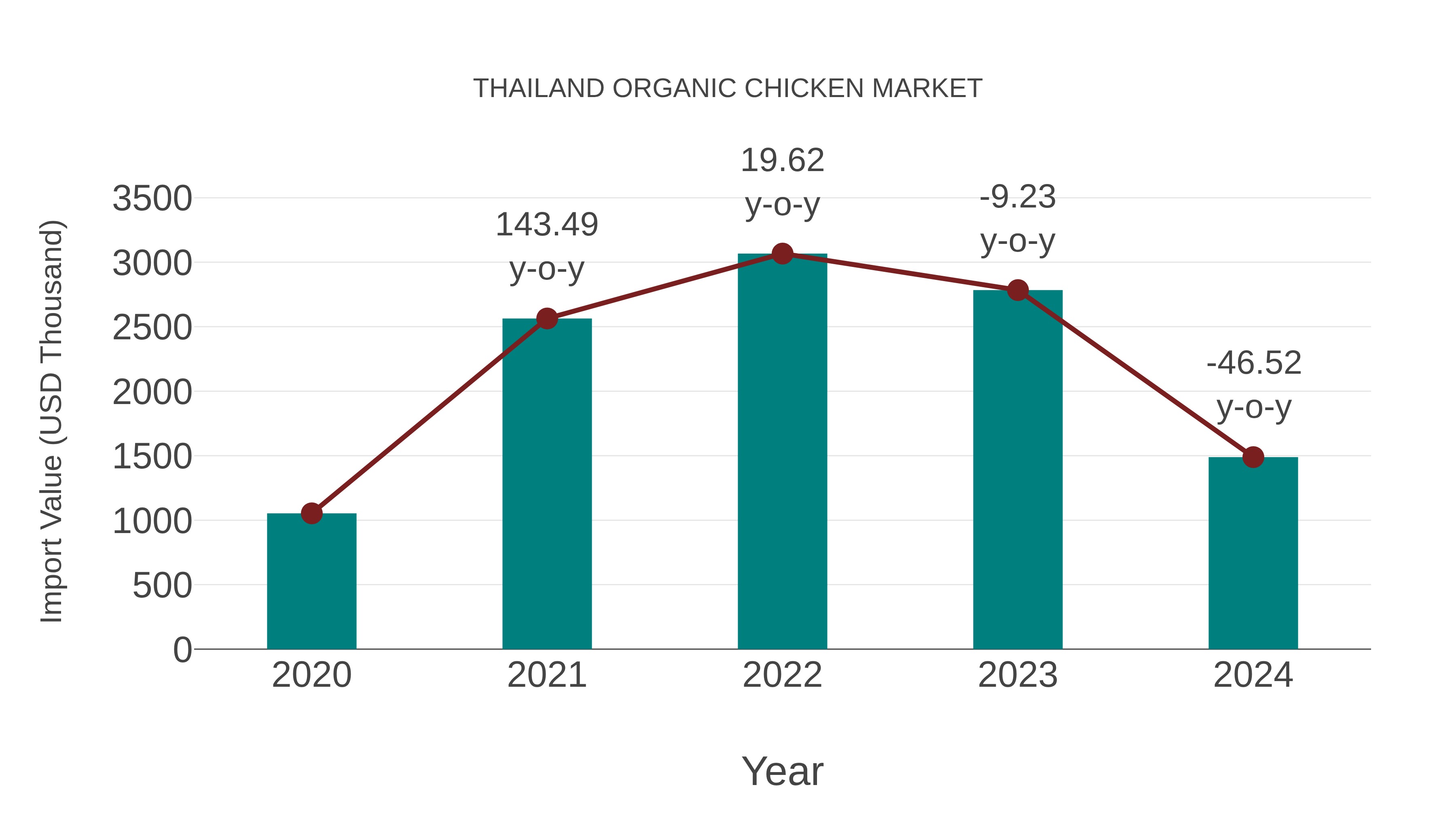 Thailand Organic Chicken Market: Import Trend Analysis