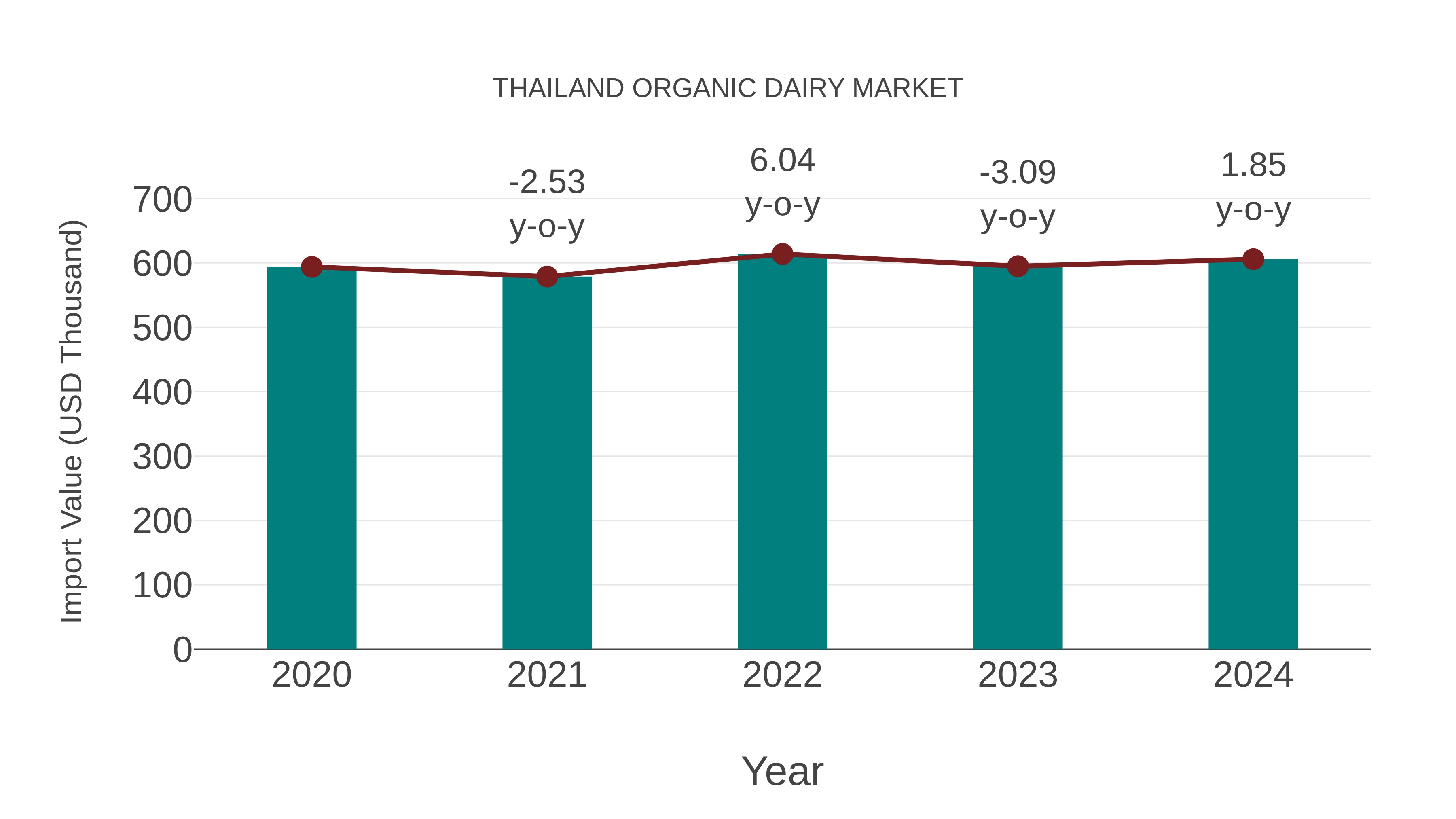  Thailand Organic Dairy Market: Import Trend Analysis