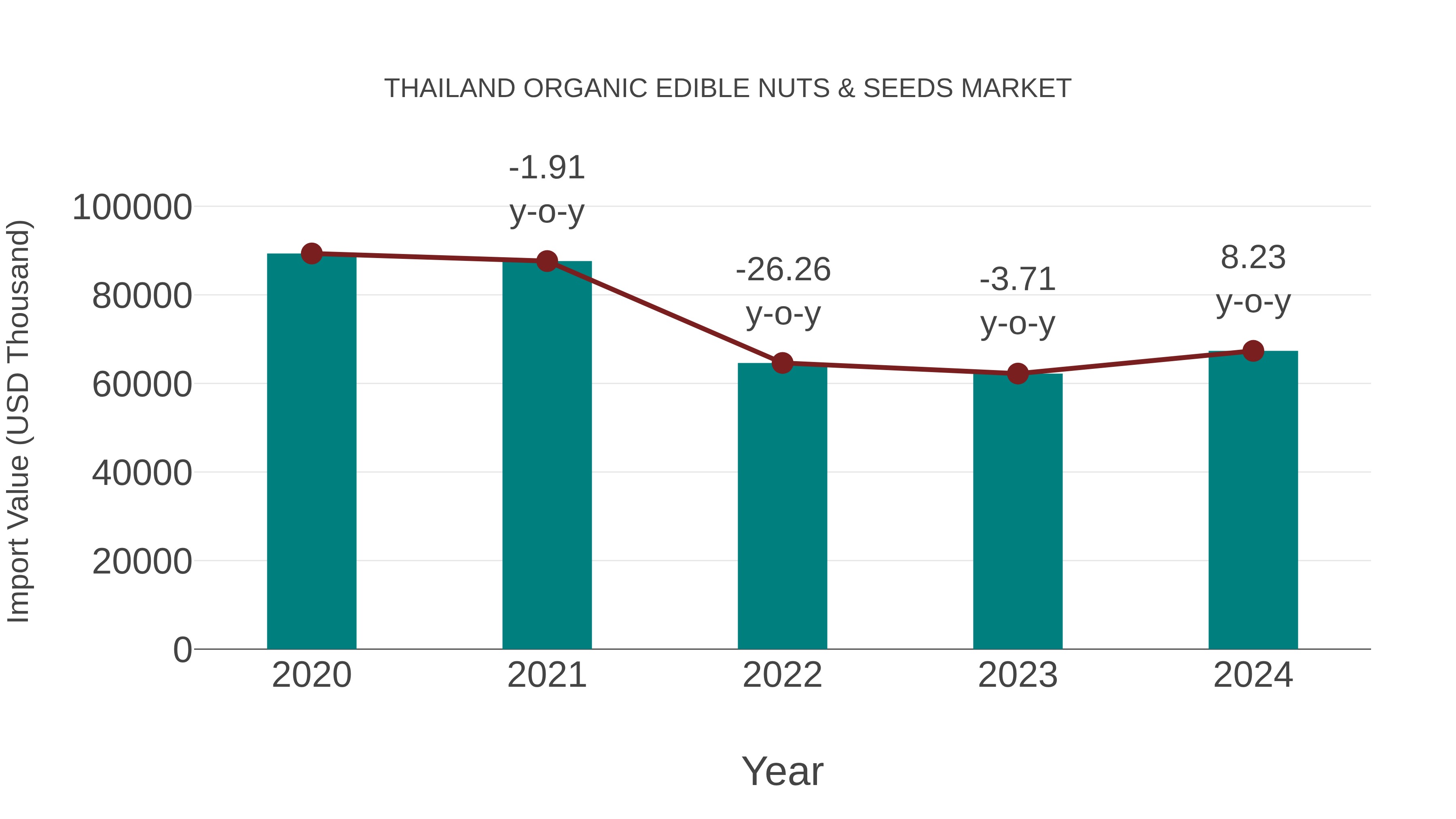Thailand Organic Edible Nuts & Seeds Market: Import Trend Analysis
