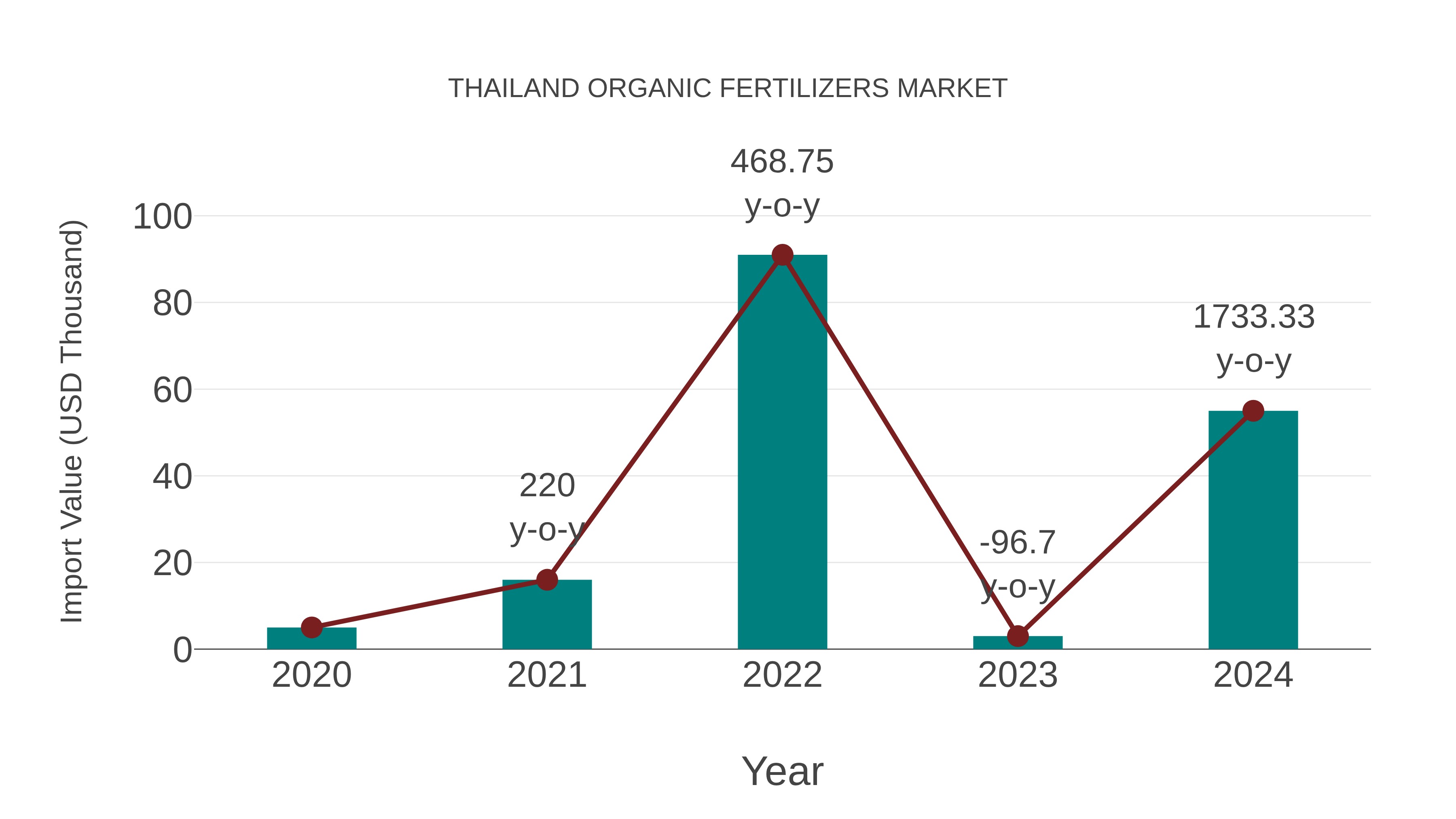 Thailand Organic Fertilizers Market: Import Trend Analysis