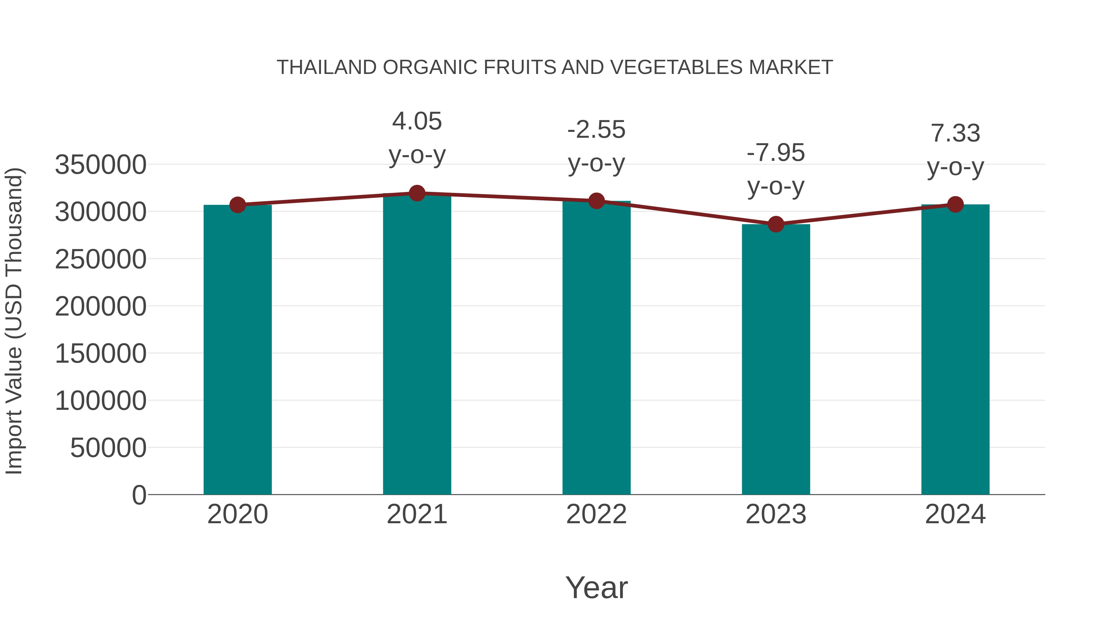 Thailand Organic Fruits and Vegetables Market: Import Trend Analysis