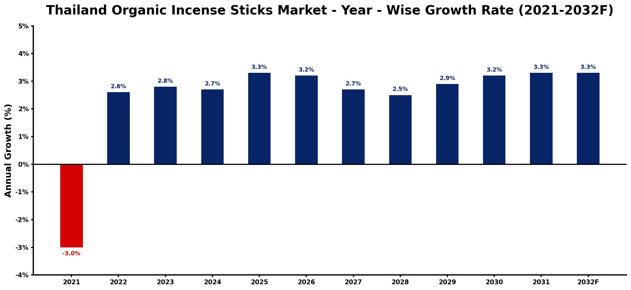 Thailand Organic Incense Sticks Market Year-wise Growth Rate and Key Drivers