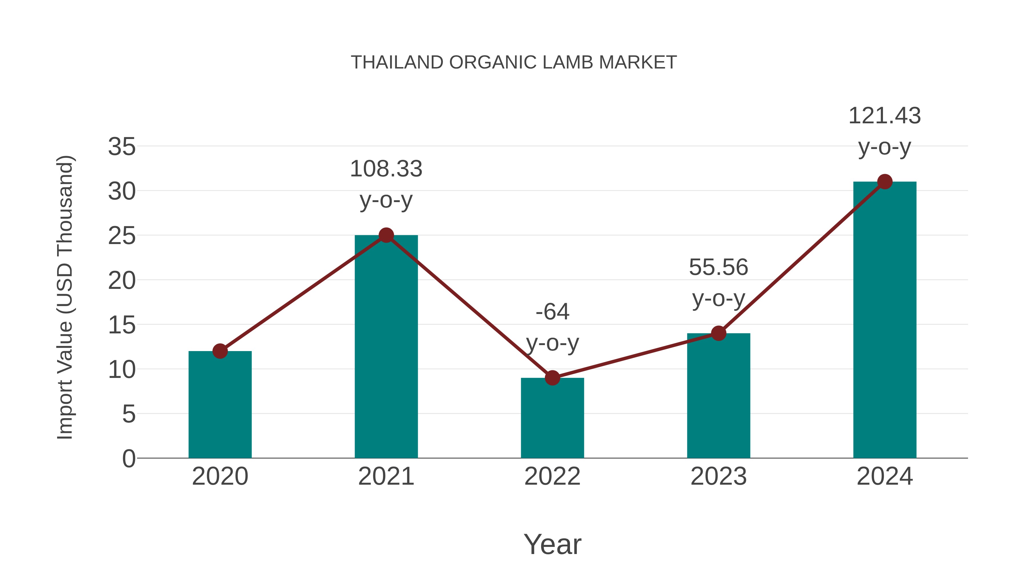  Thailand Organic Lamb Market: Import Trend Analysis
