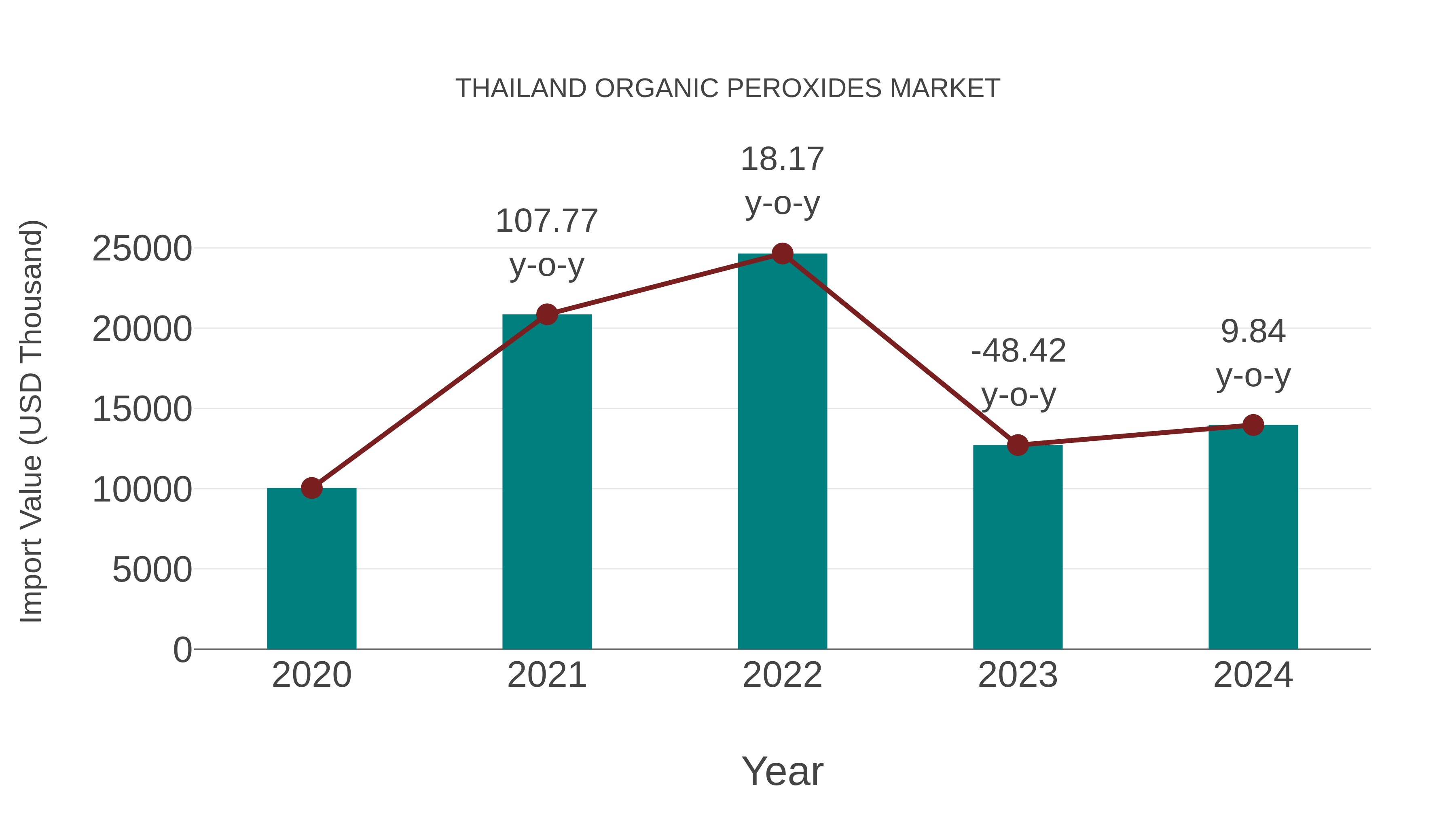  Thailand Organic Peroxides Market: Import Trend Analysis
