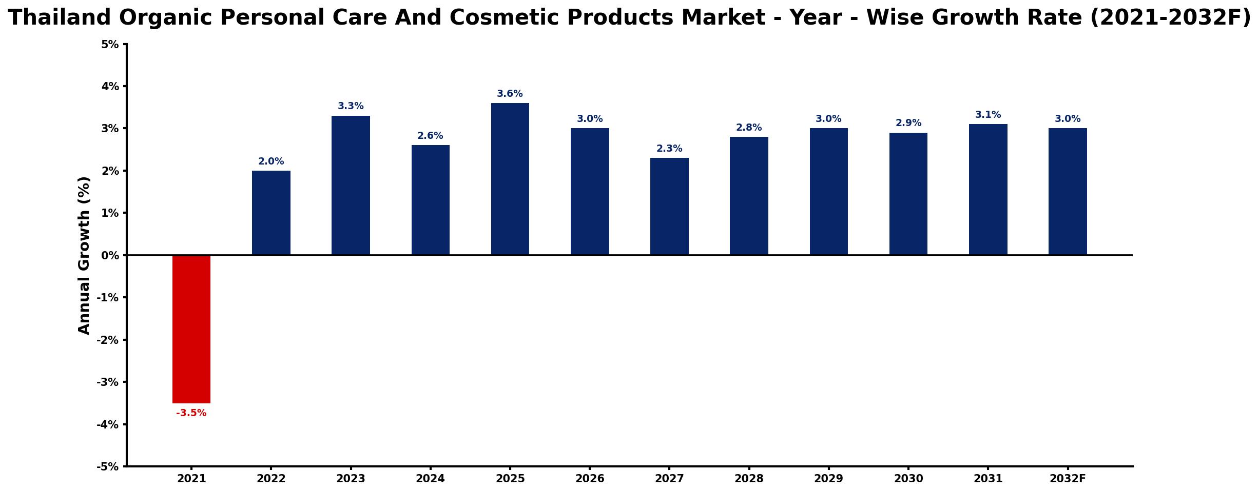 Thailand Organic Personal Care And Cosmetic Products Market Year-wise Growth Rate and Key Drivers