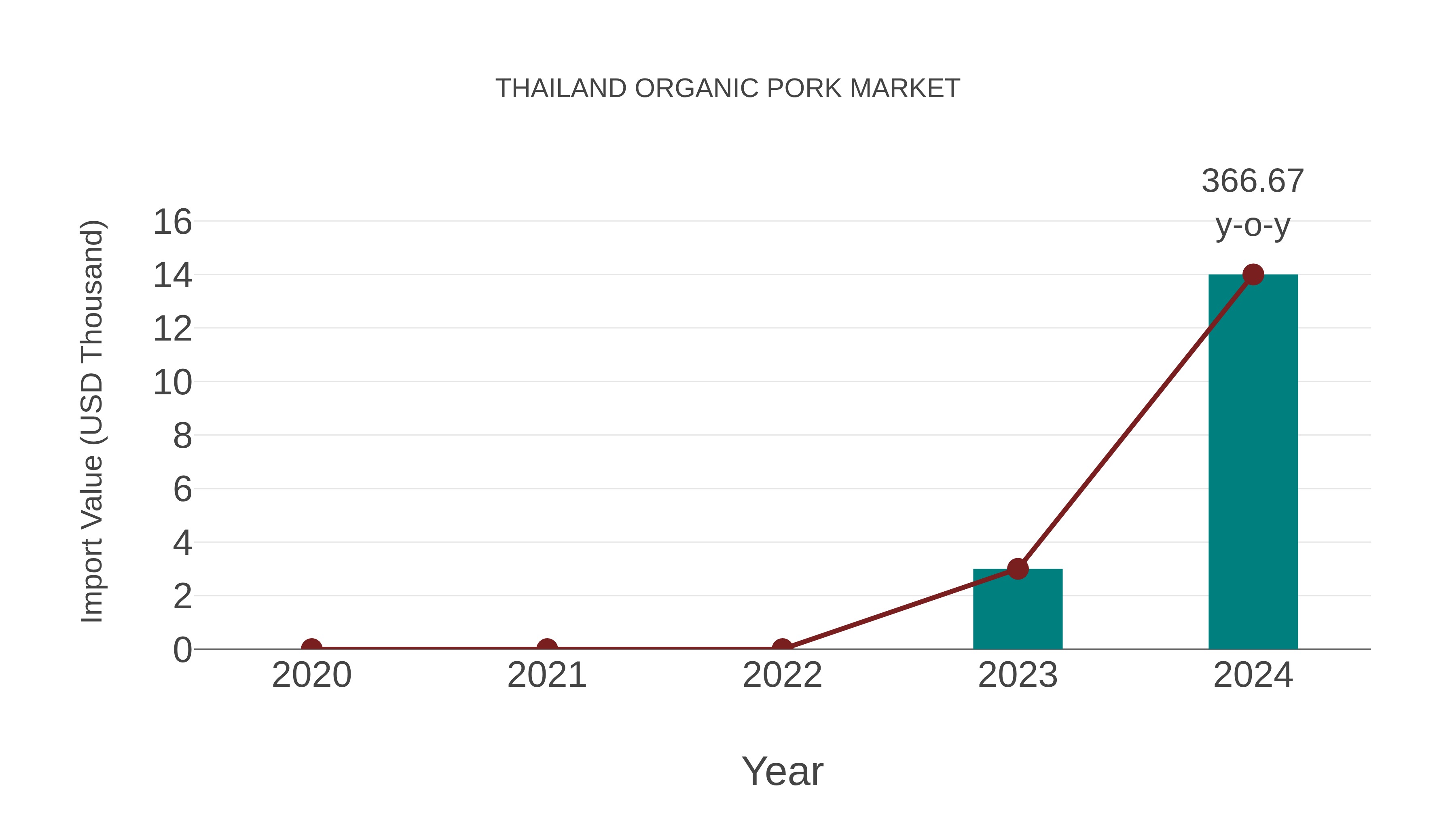Thailand Organic Pork Market: Import Trend Analysis