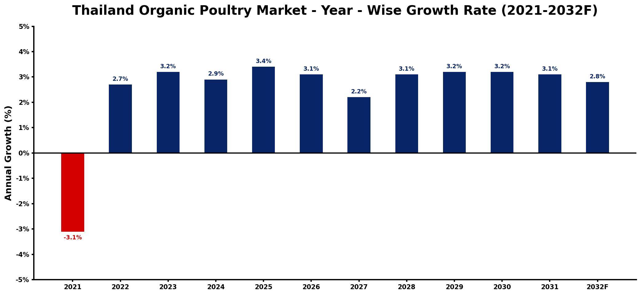 Thailand Organic Poultry Market Year-wise Growth Rate and Key Drivers