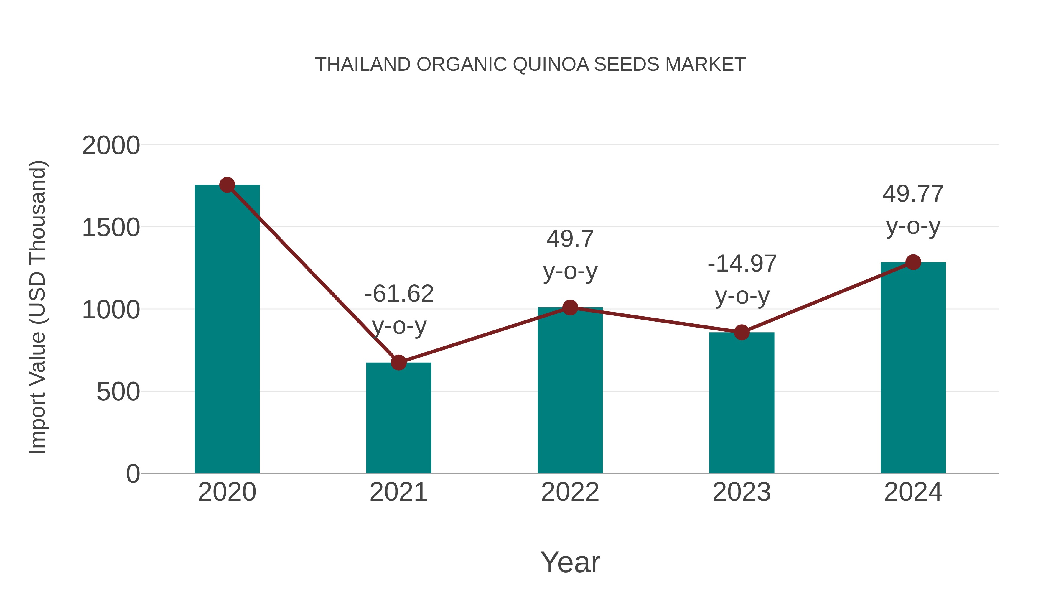  Thailand Organic Quinoa Seeds Market: Import Trend Analysis