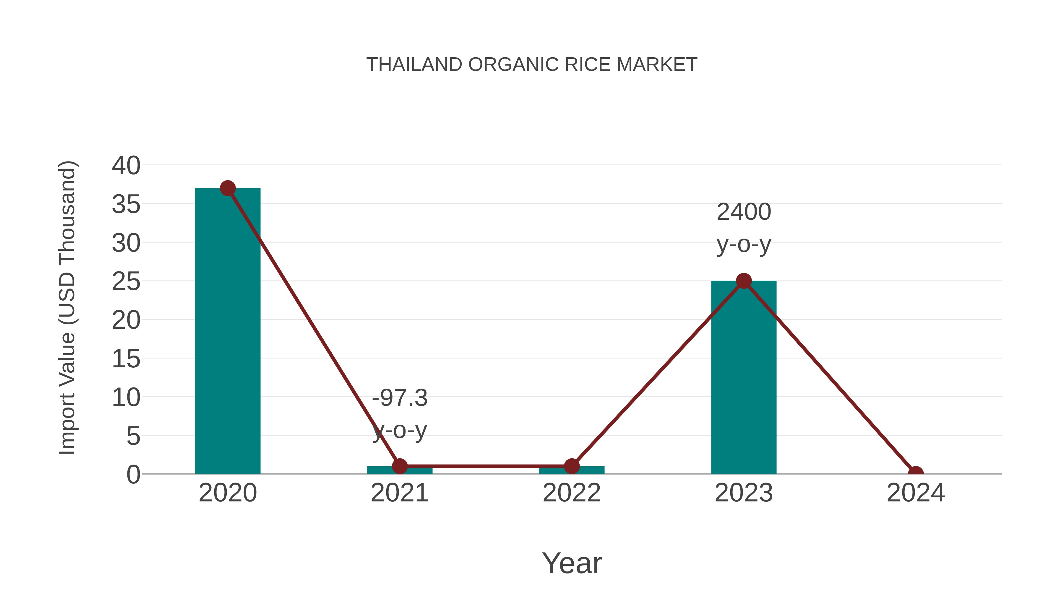  Thailand Organic Rice Market: Import Trend Analysis