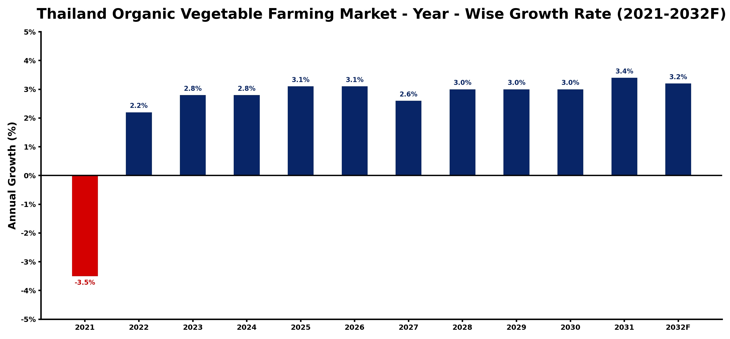 Thailand Organic Vegetable Farming Market Year-wise Growth Rate and Key Drivers