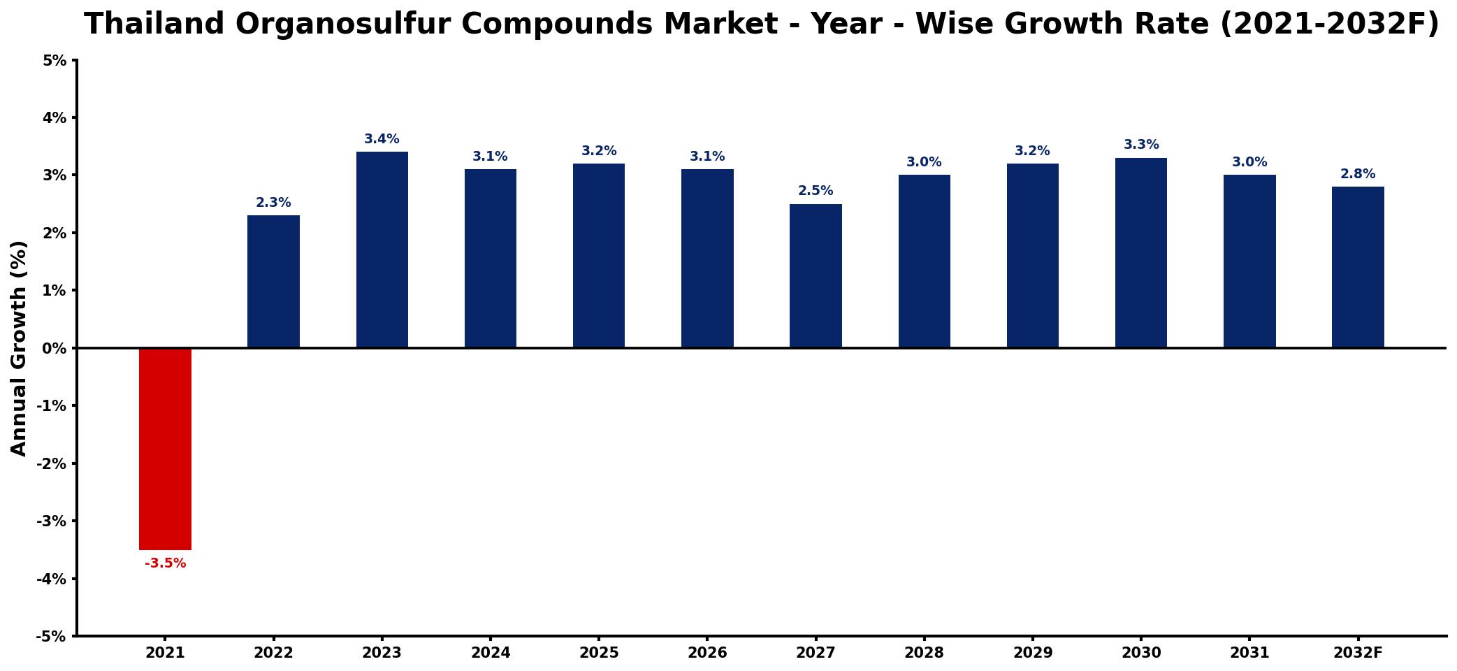Thailand Organosulfur Compounds Market Year-wise Growth Rate and Key Drivers