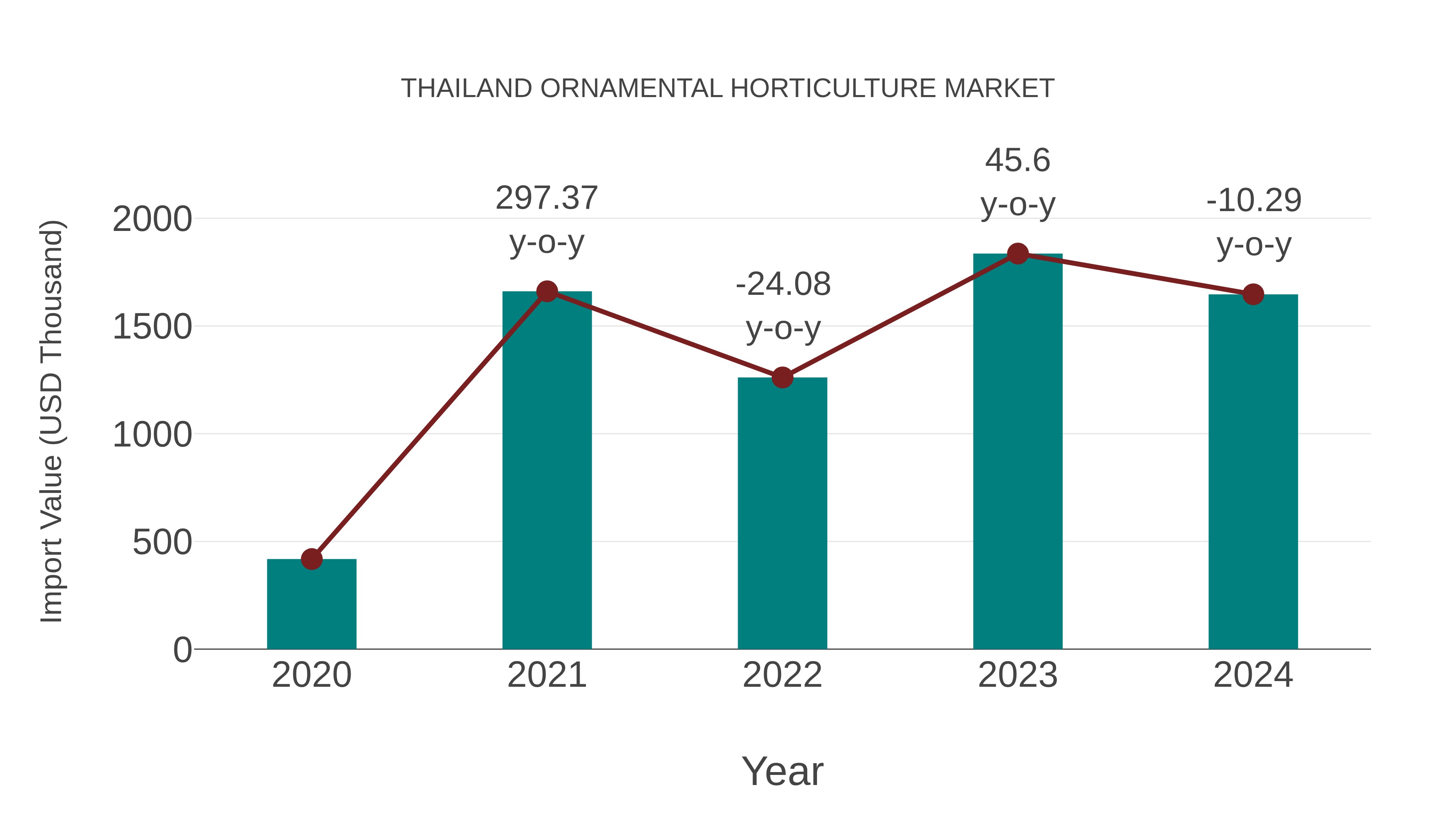  Thailand Ornamental Horticulture Market: Import Trend Analysis