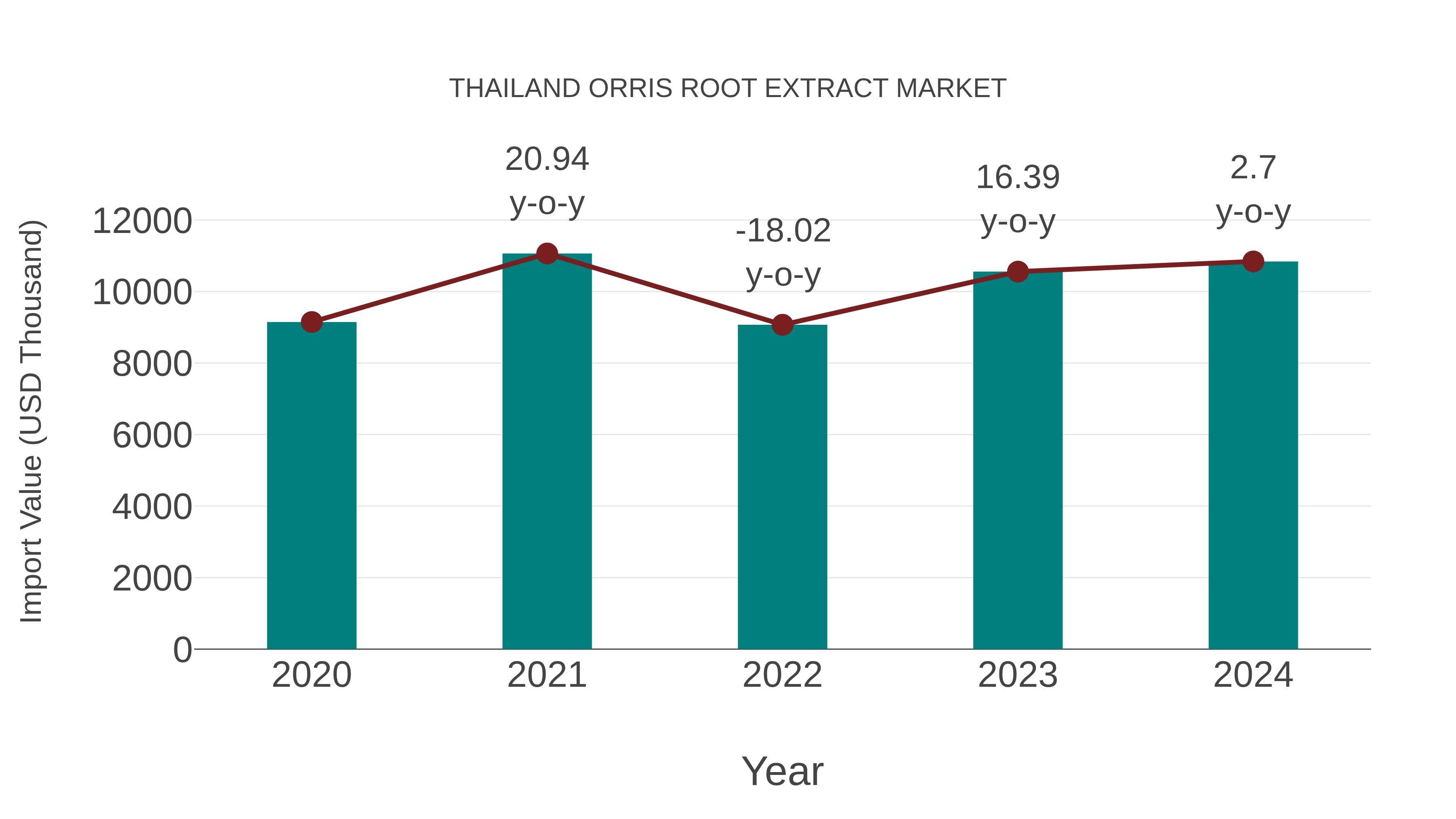 Thailand Orris Root Extract Market: Import Trend Analysis