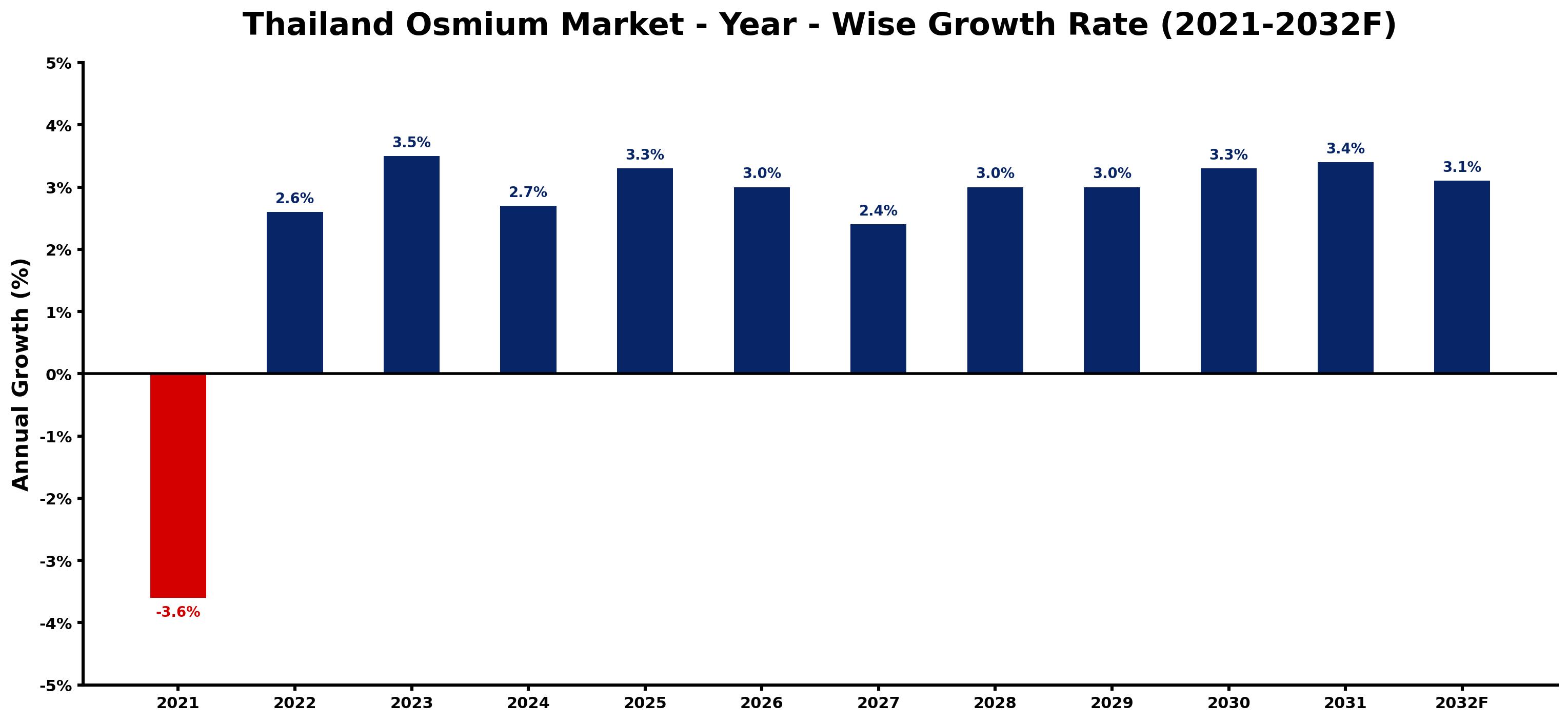 Thailand Osmium Market Year-wise Growth Rate and Key Drivers
