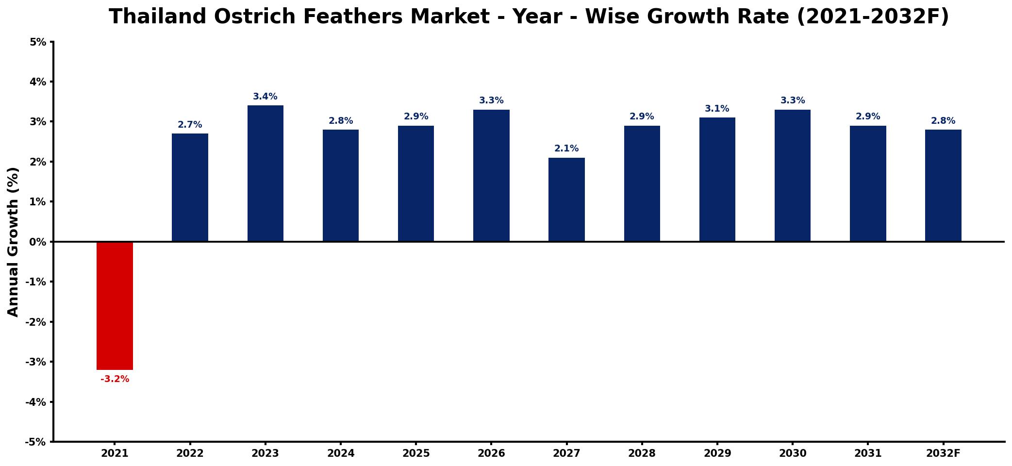 Thailand Ostrich Feathers Market Year-wise Growth Rate and Key Drivers