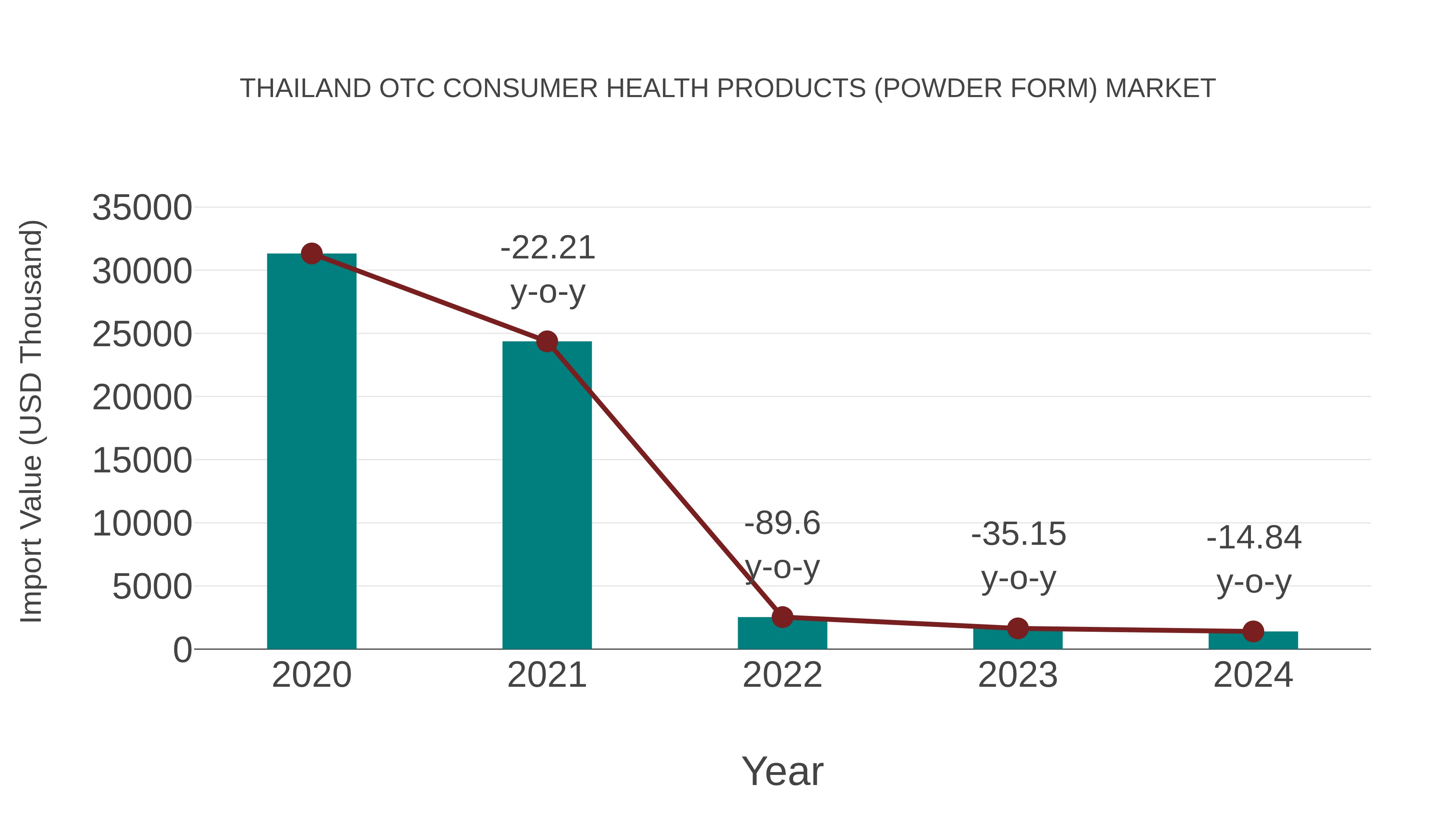Thailand Otc Consumer Health Products (Powder Form) Market: Import Trend Analysis