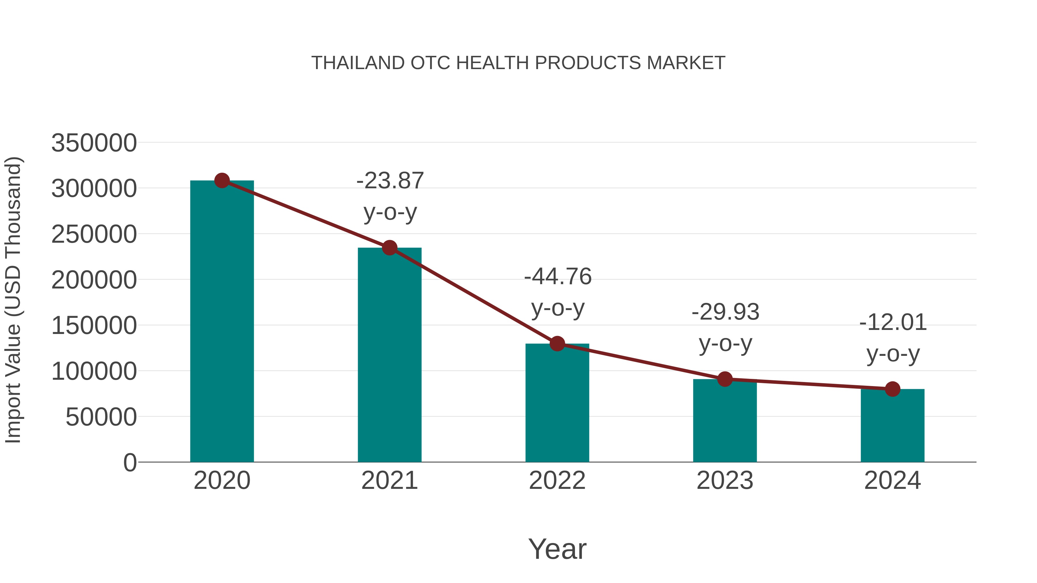 Thailand Otc Health Products Market: Import Trend Analysis