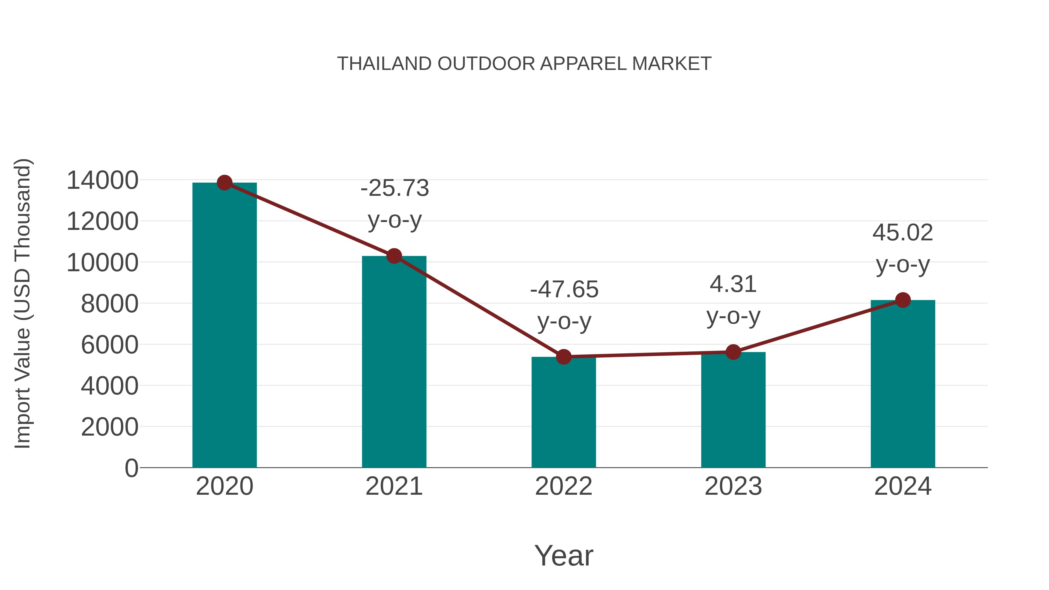 Thailand Outdoor Apparel Market: Import Trend Analysis