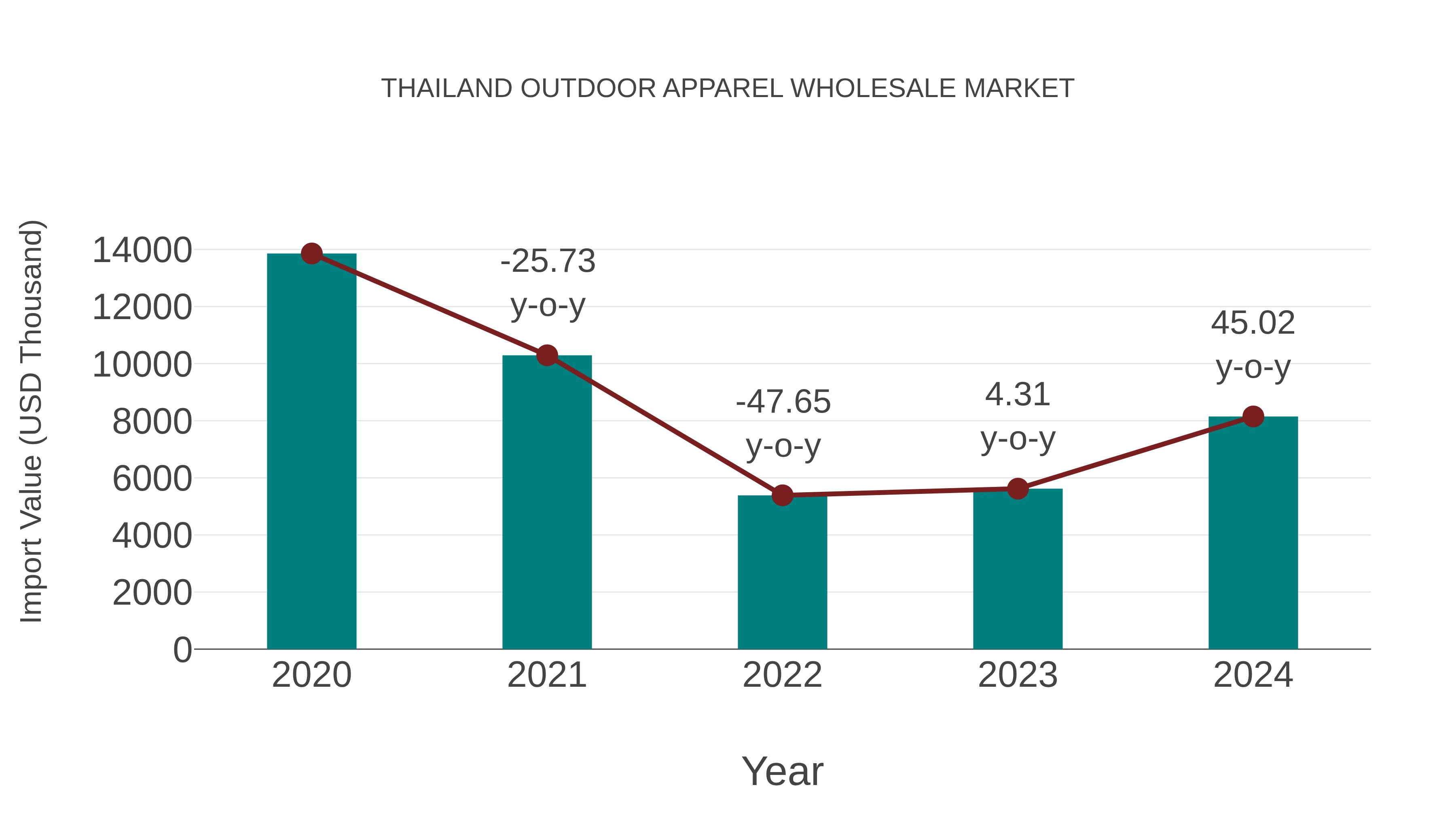  Thailand Outdoor Apparel Wholesale Market: Import Trend Analysis