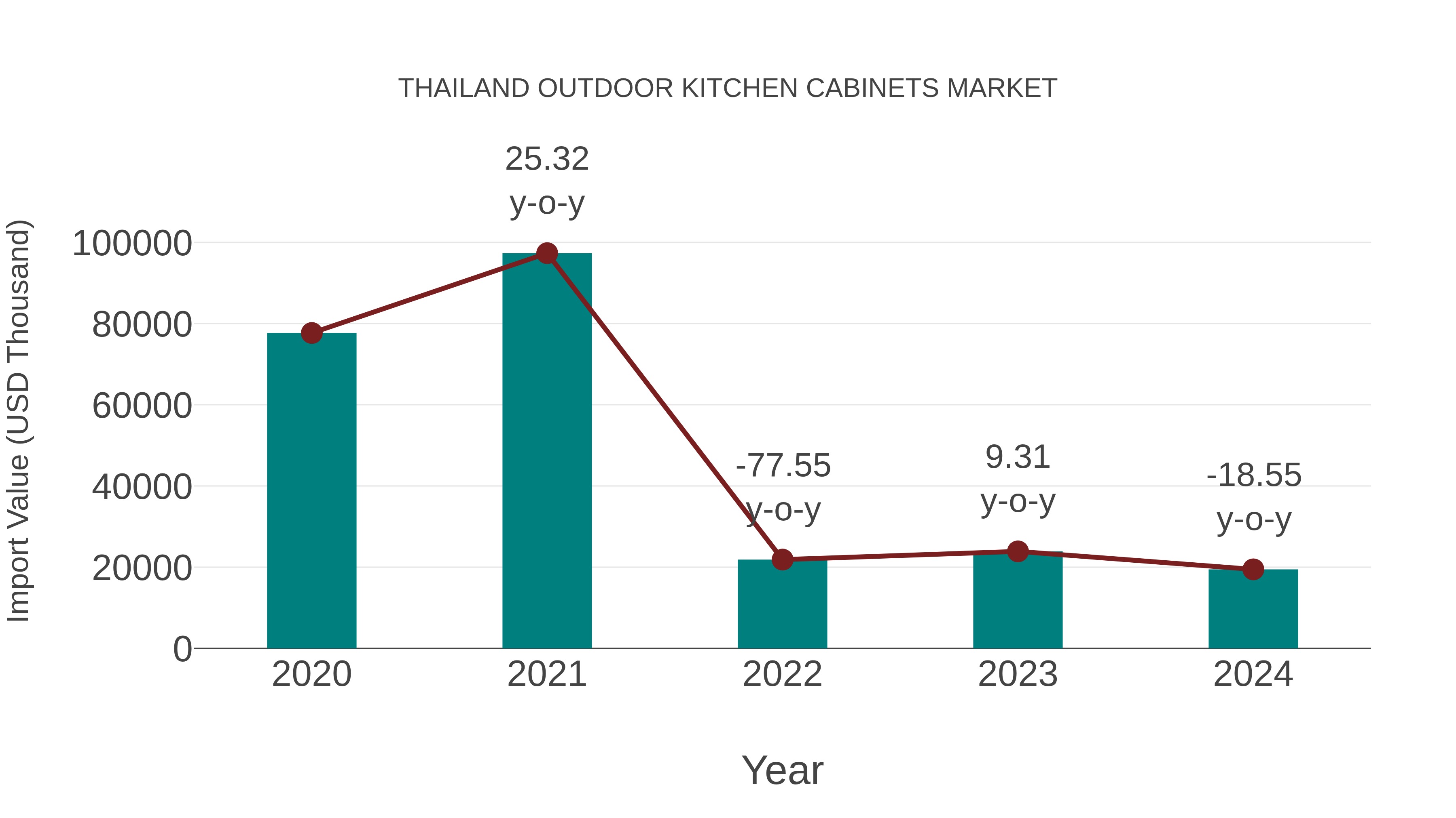 Thailand Outdoor Kitchen Cabinets Market: Import Trend Analysis