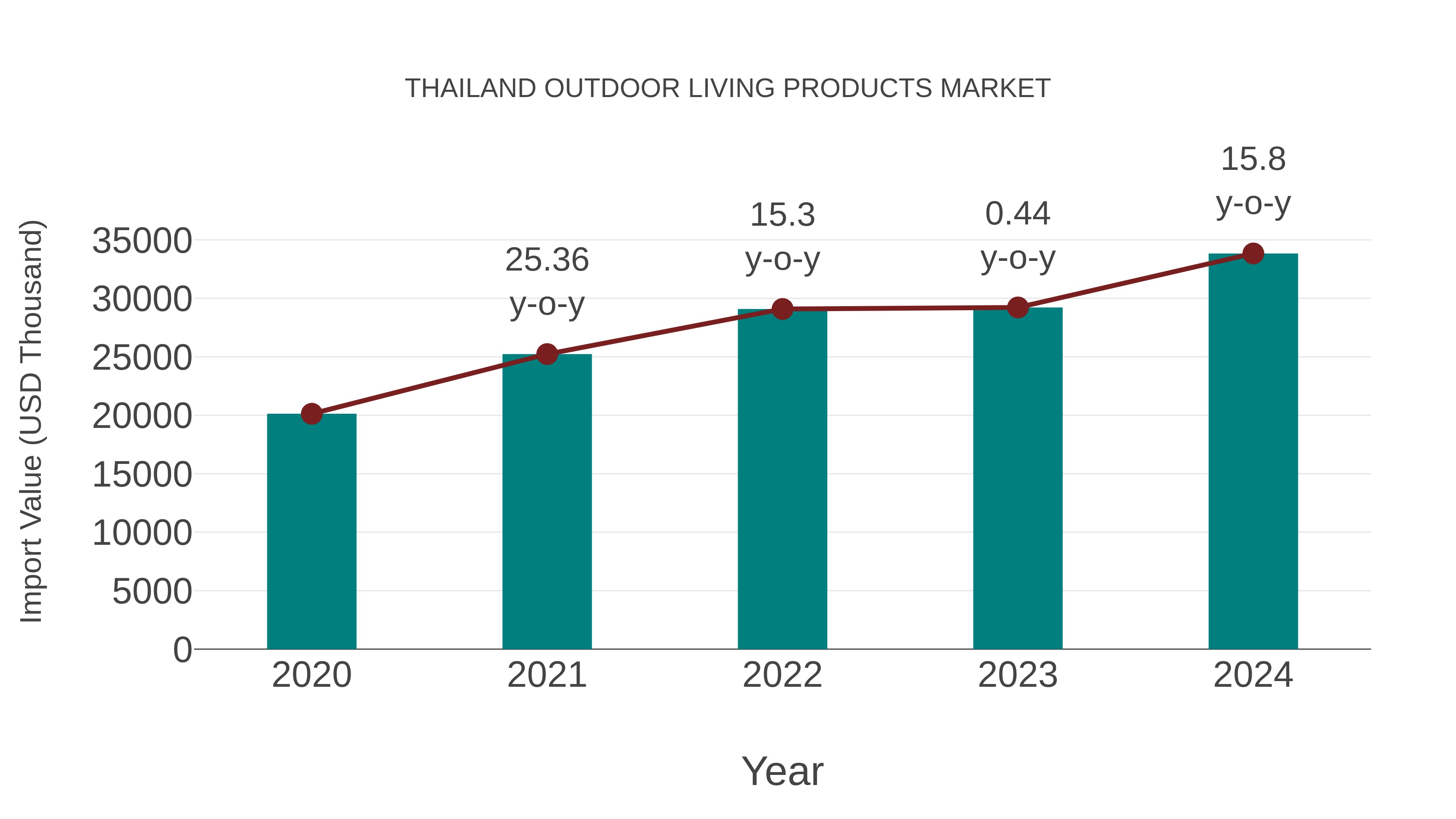 Thailand Outdoor Living Products Market: Import Trend Analysis