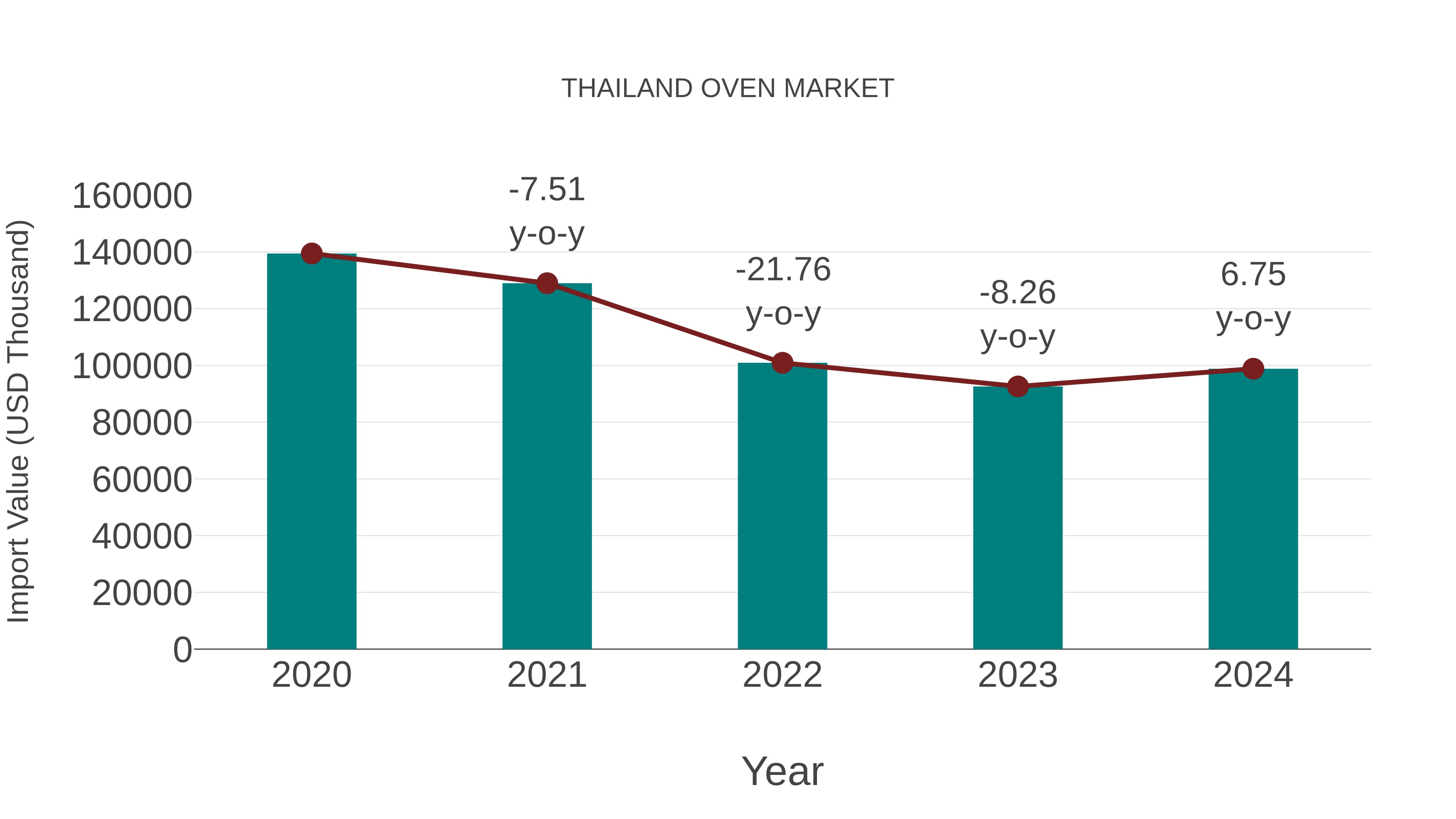  Thailand Oven Market: Import Trend Analysis