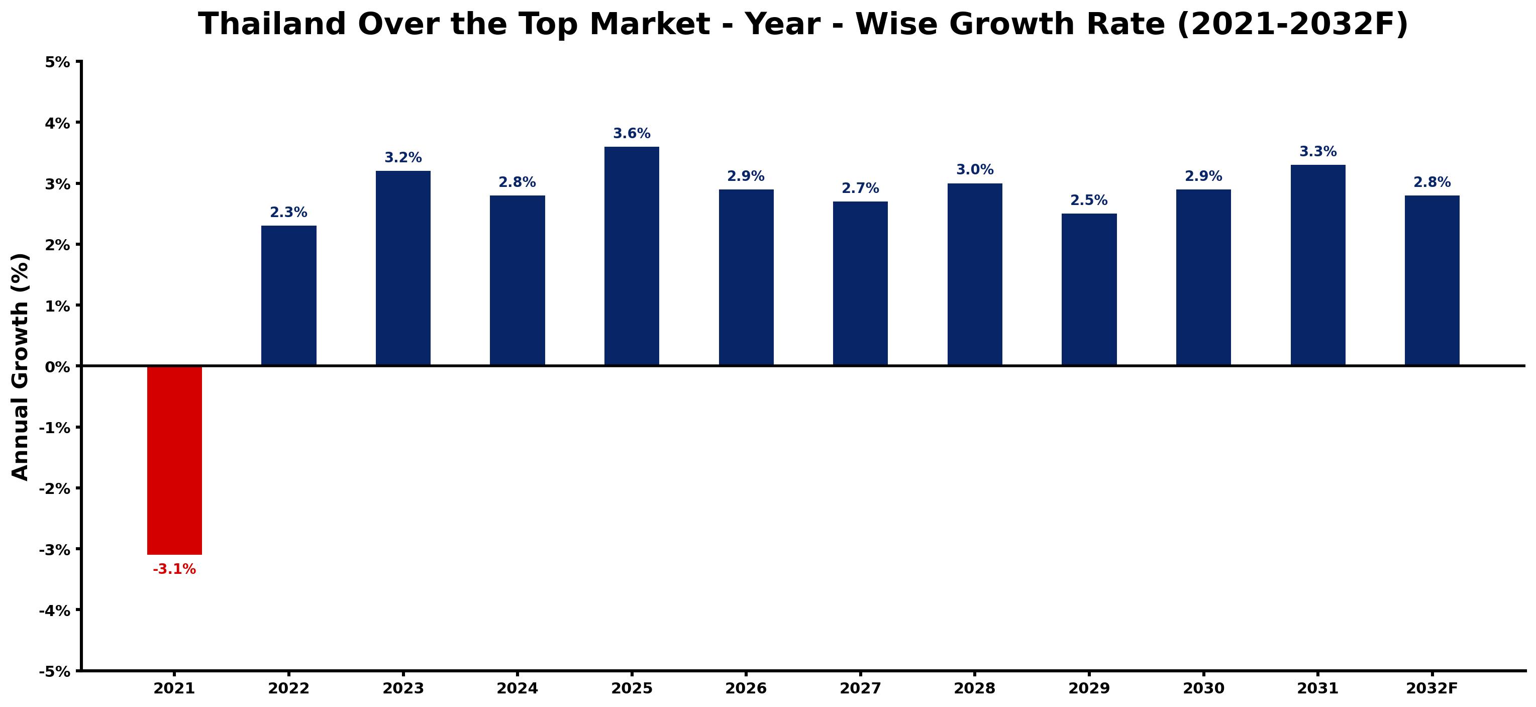 Thailand Over the Top Market Year-wise Growth Rate and Key Drivers