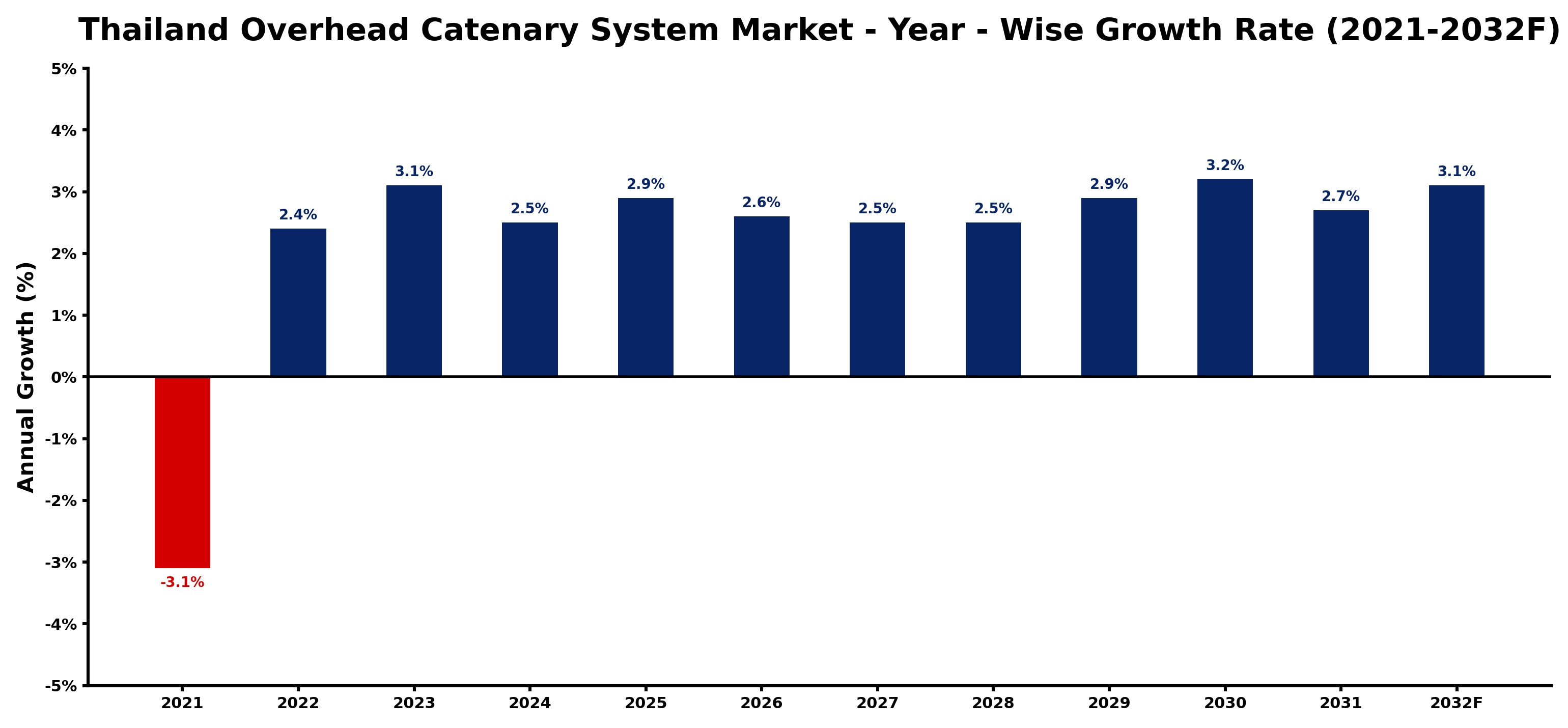 Thailand Overhead Catenary System Market Year-wise Growth Rate and Key Drivers