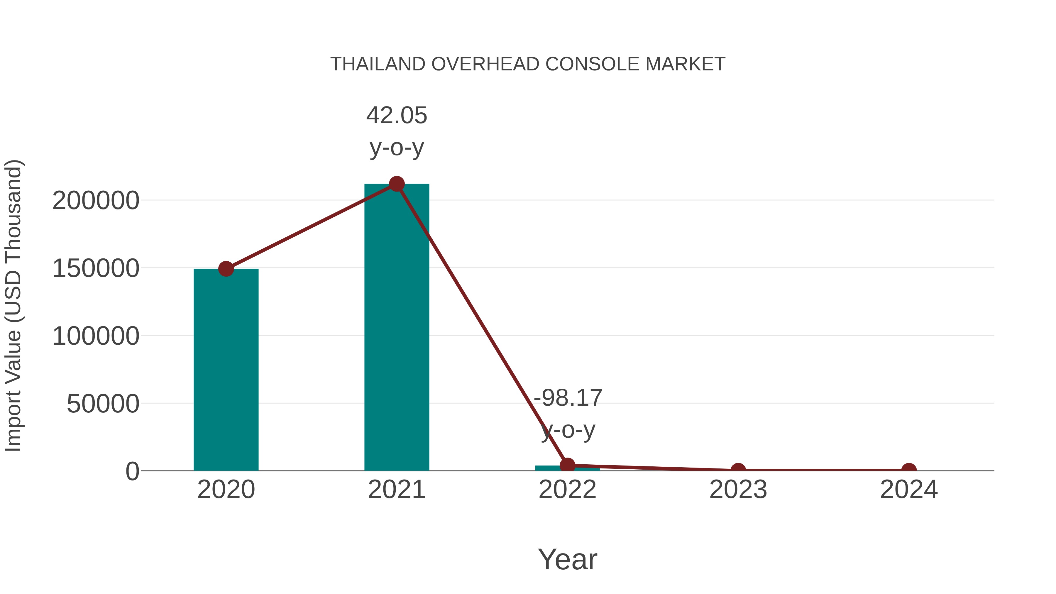  Thailand Overhead Console Market: Import Trend Analysis