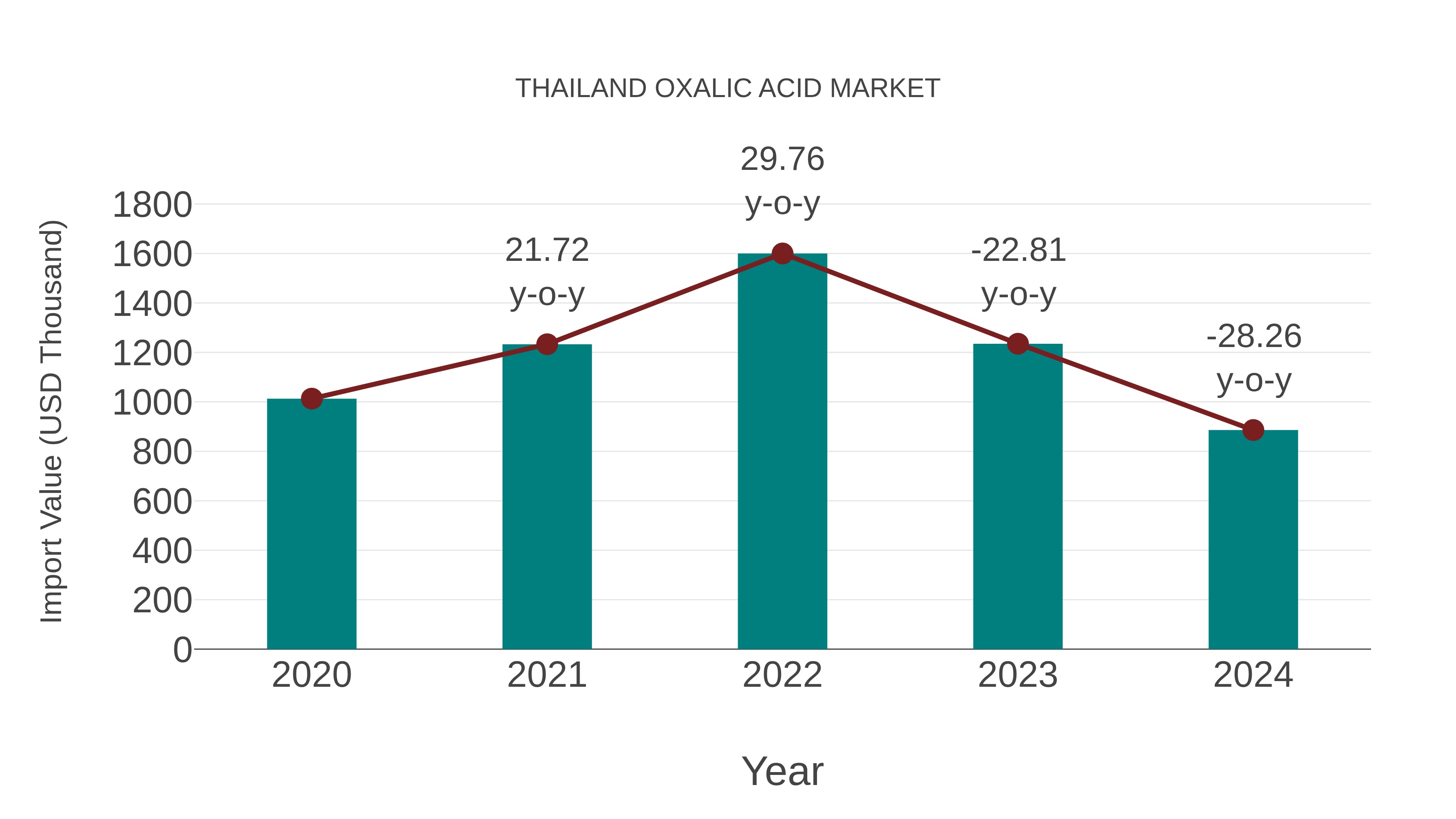  Thailand Oxalic Acid Market: Import Trend Analysis