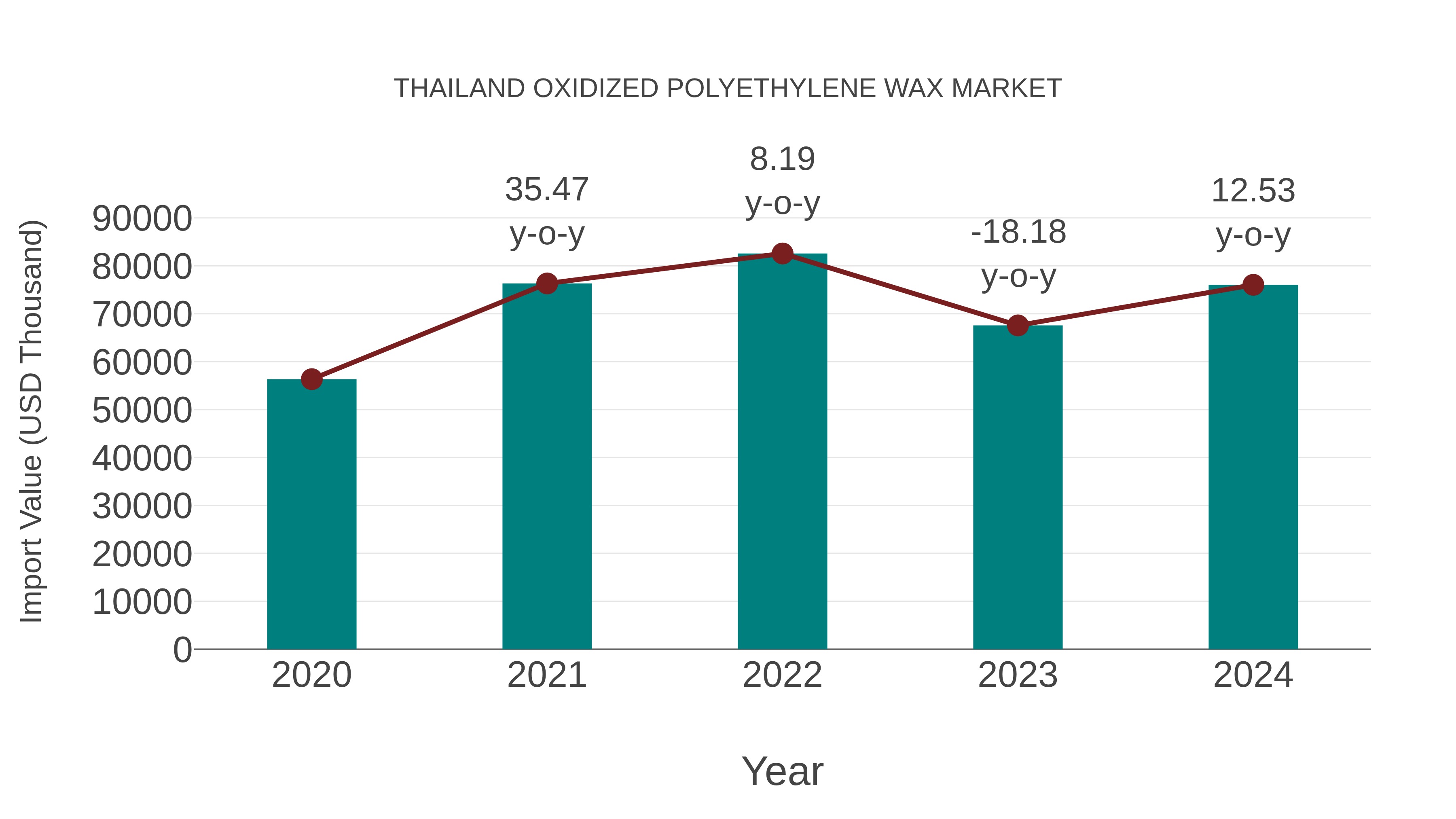 Thailand Oxidized Polyethylene Wax Market: Import Trend Analysis