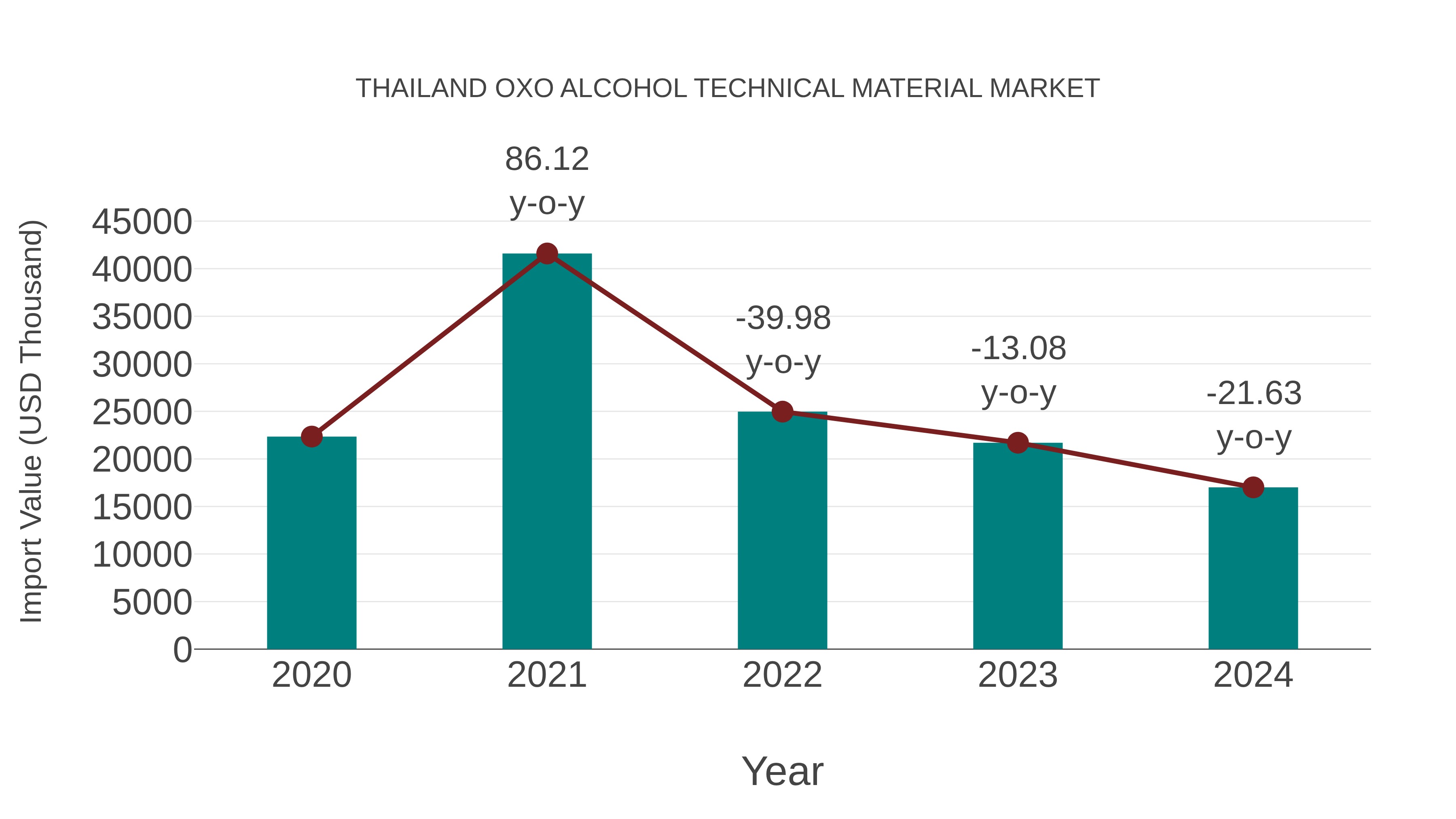  Thailand Oxo Alcohol Technical Material Market: Import Trend Analysis