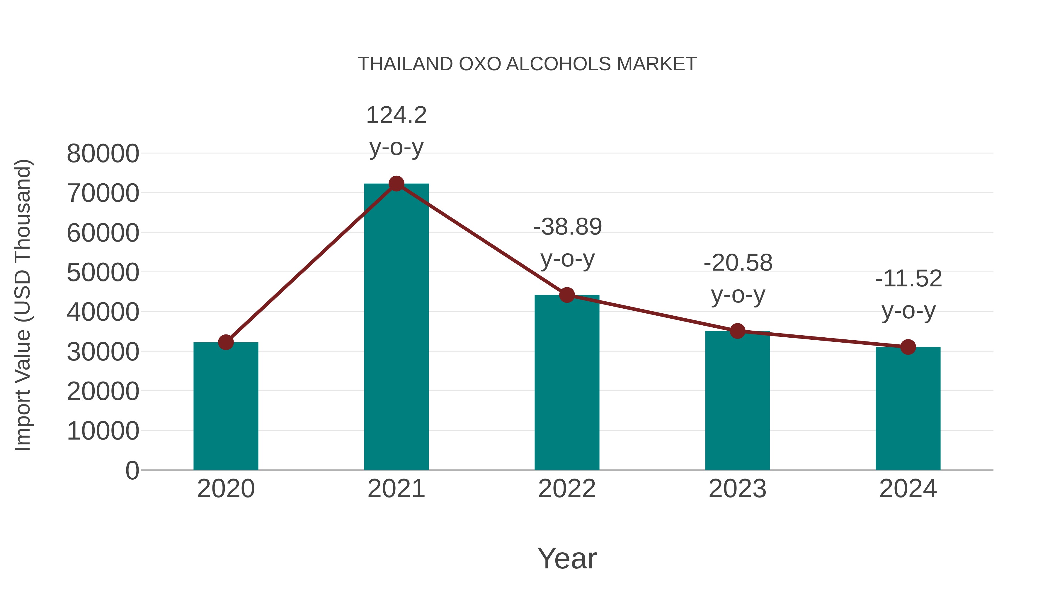  Thailand Oxo Alcohols Market: Import Trend Analysis