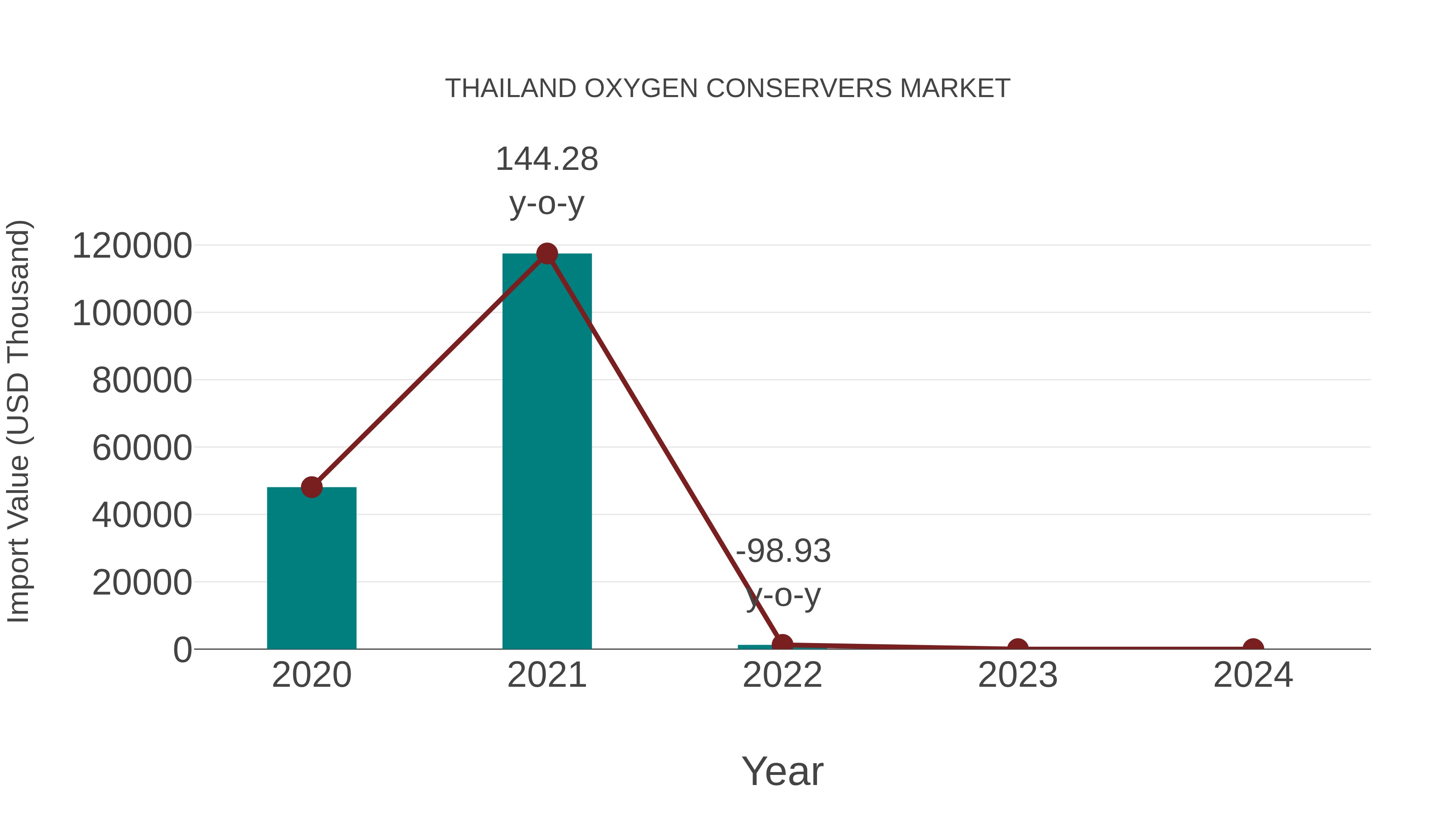  Thailand Oxygen Conservers Market: Import Trend Analysis