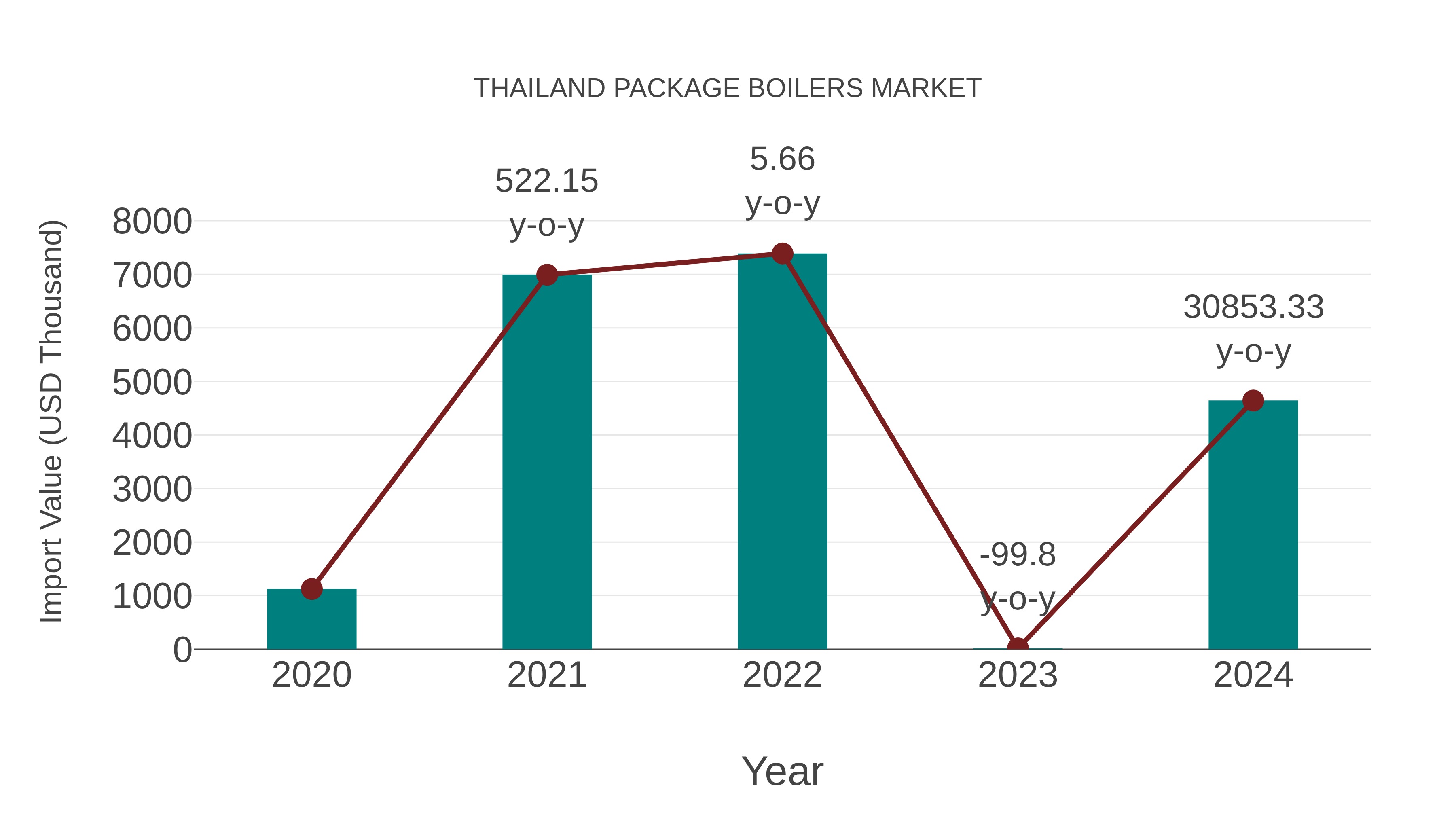 Thailand Package Boilers Market: Import Trend Analysis