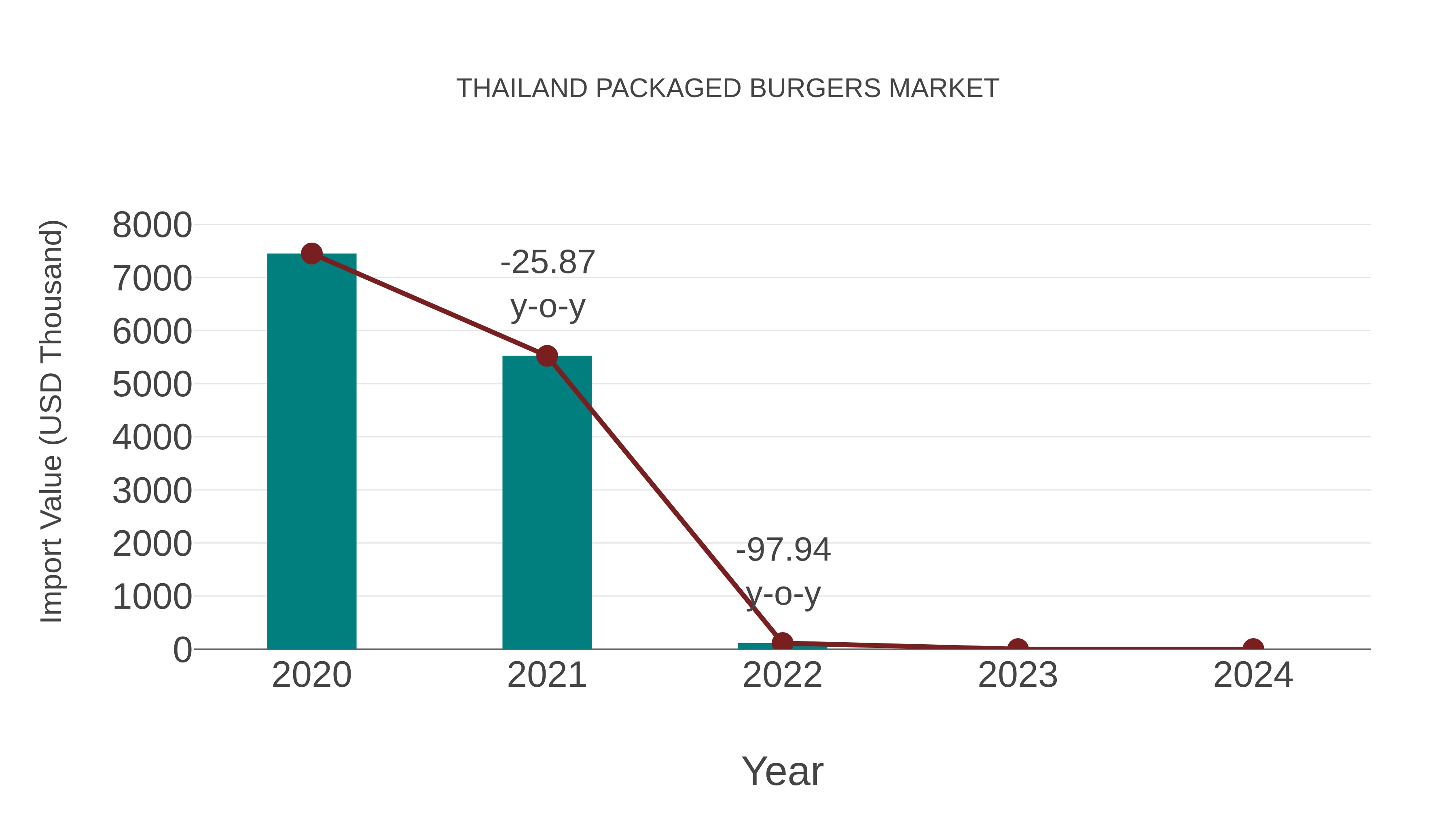  Thailand Packaged Burgers Market: Import Trend Analysis