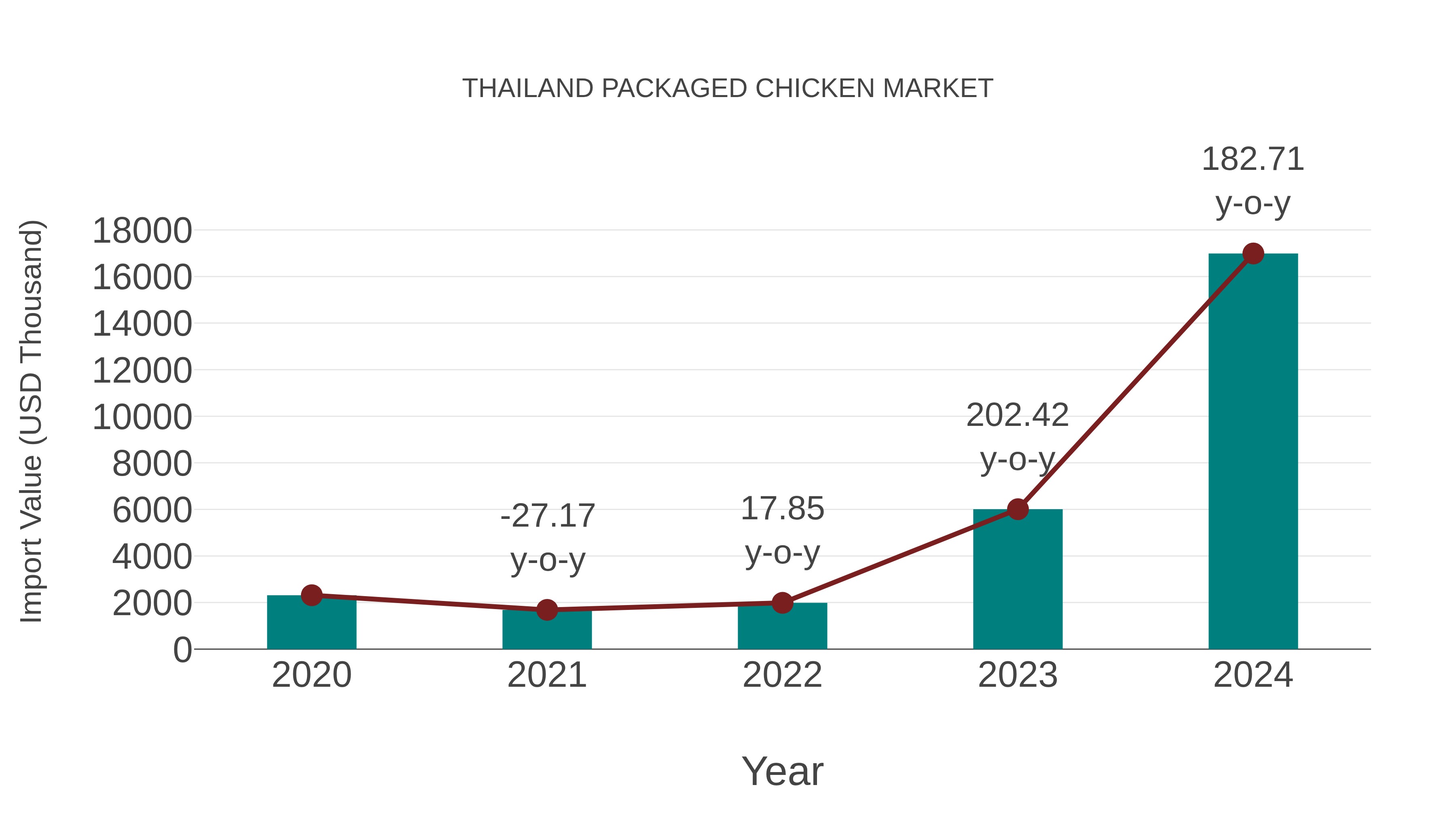  Thailand Packaged Chicken Market: Import Trend Analysis