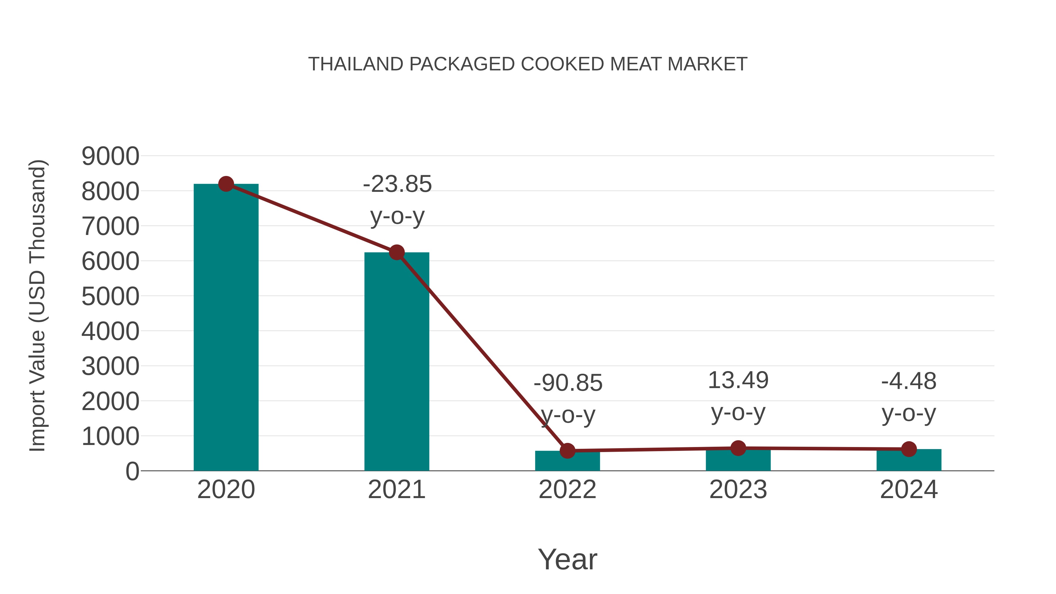  Thailand Packaged Cooked Meat Market: Import Trend Analysis