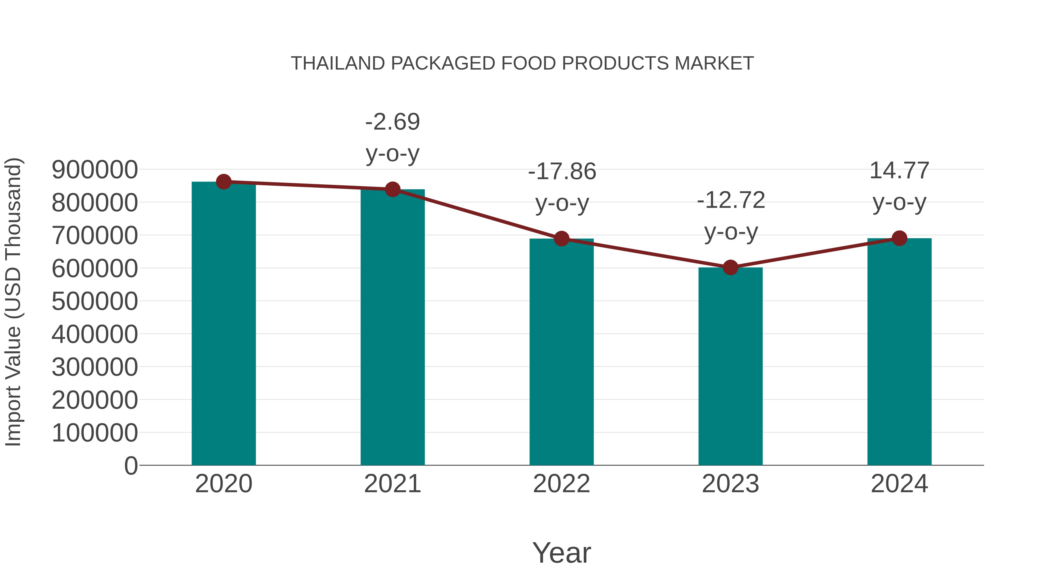  Thailand Packaged Food Products Market: Import Trend Analysis