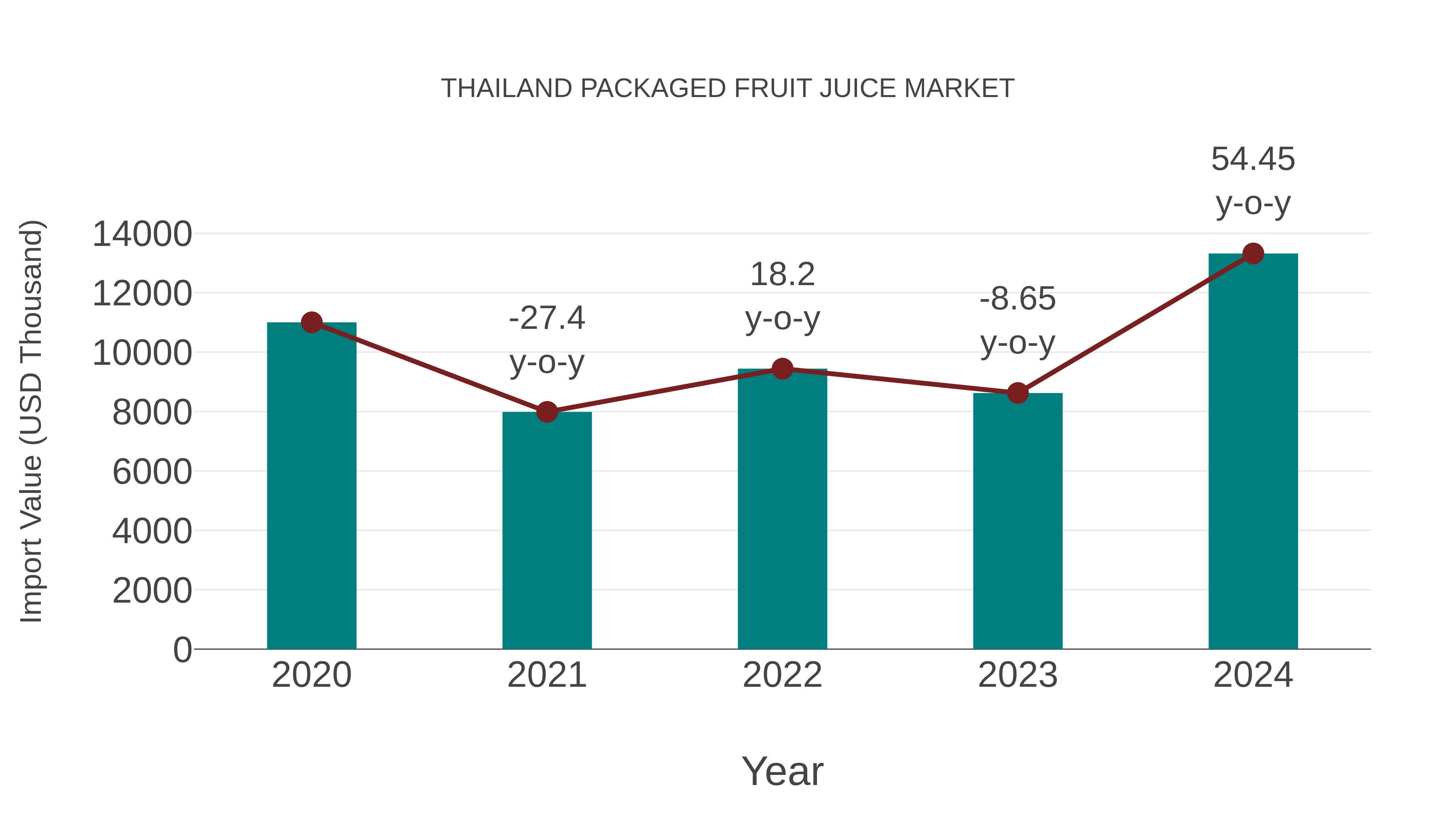  Thailand Packaged Fruit Juice Market: Import Trend Analysis