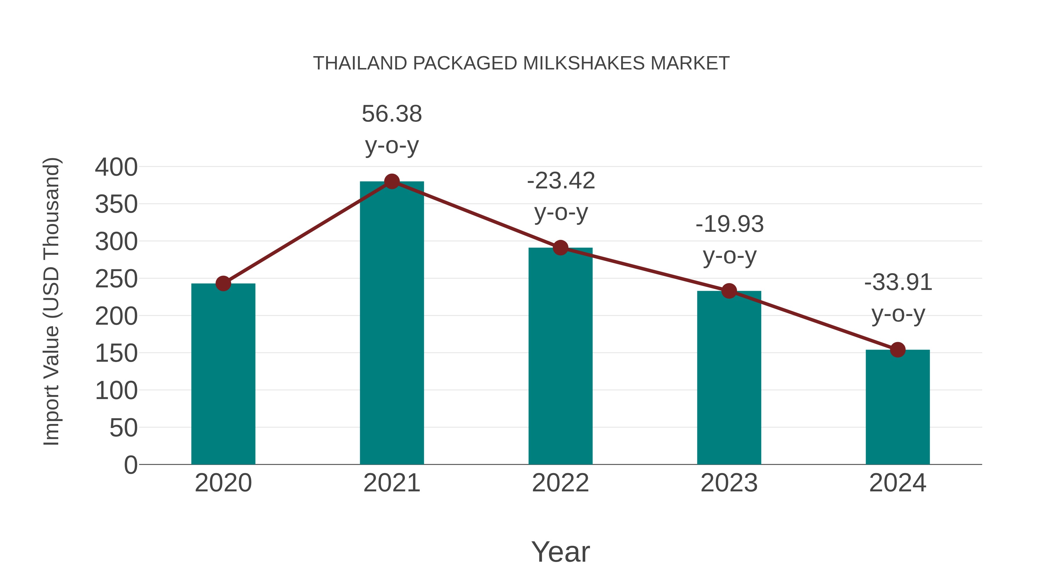 Thailand Packaged Milkshakes Market: Import Trend Analysis
