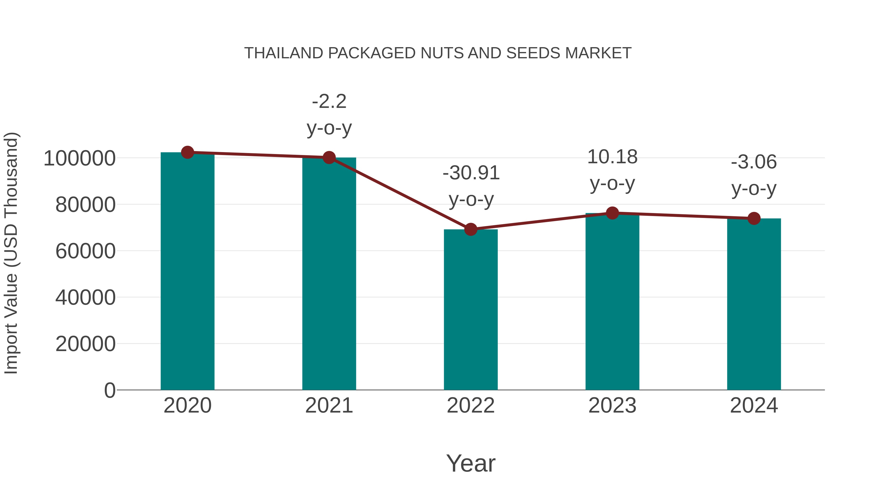  Thailand Packaged Nuts and Seeds Market: Import Trend Analysis
