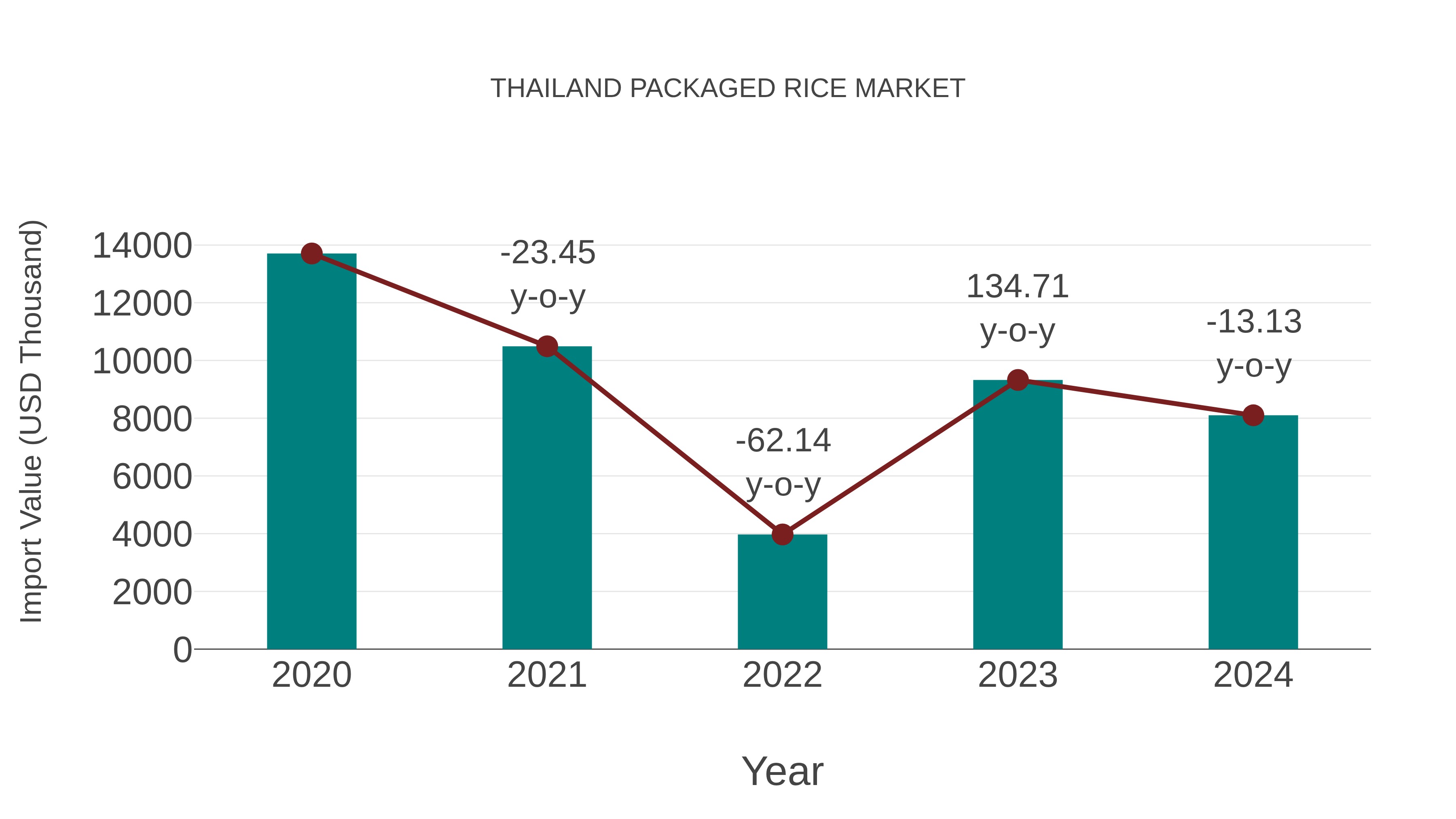  Thailand Packaged Rice Market: Import Trend Analysis